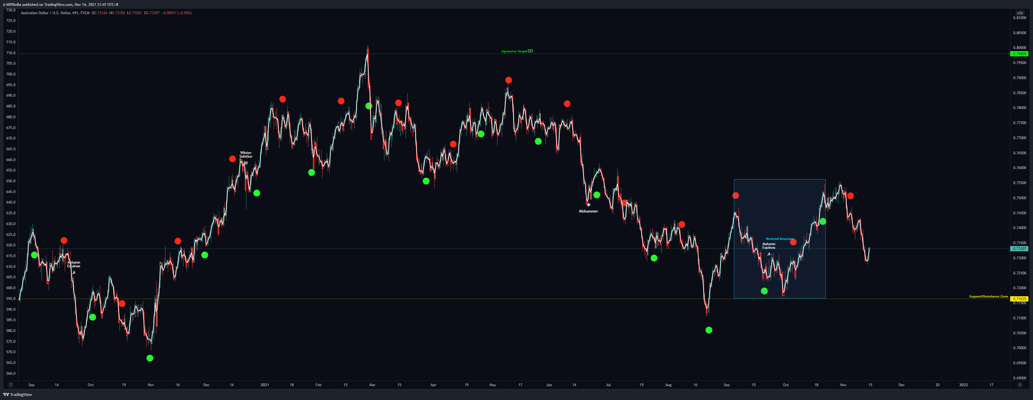 FX:AUDUSD Chart Image by d-MR96nBa