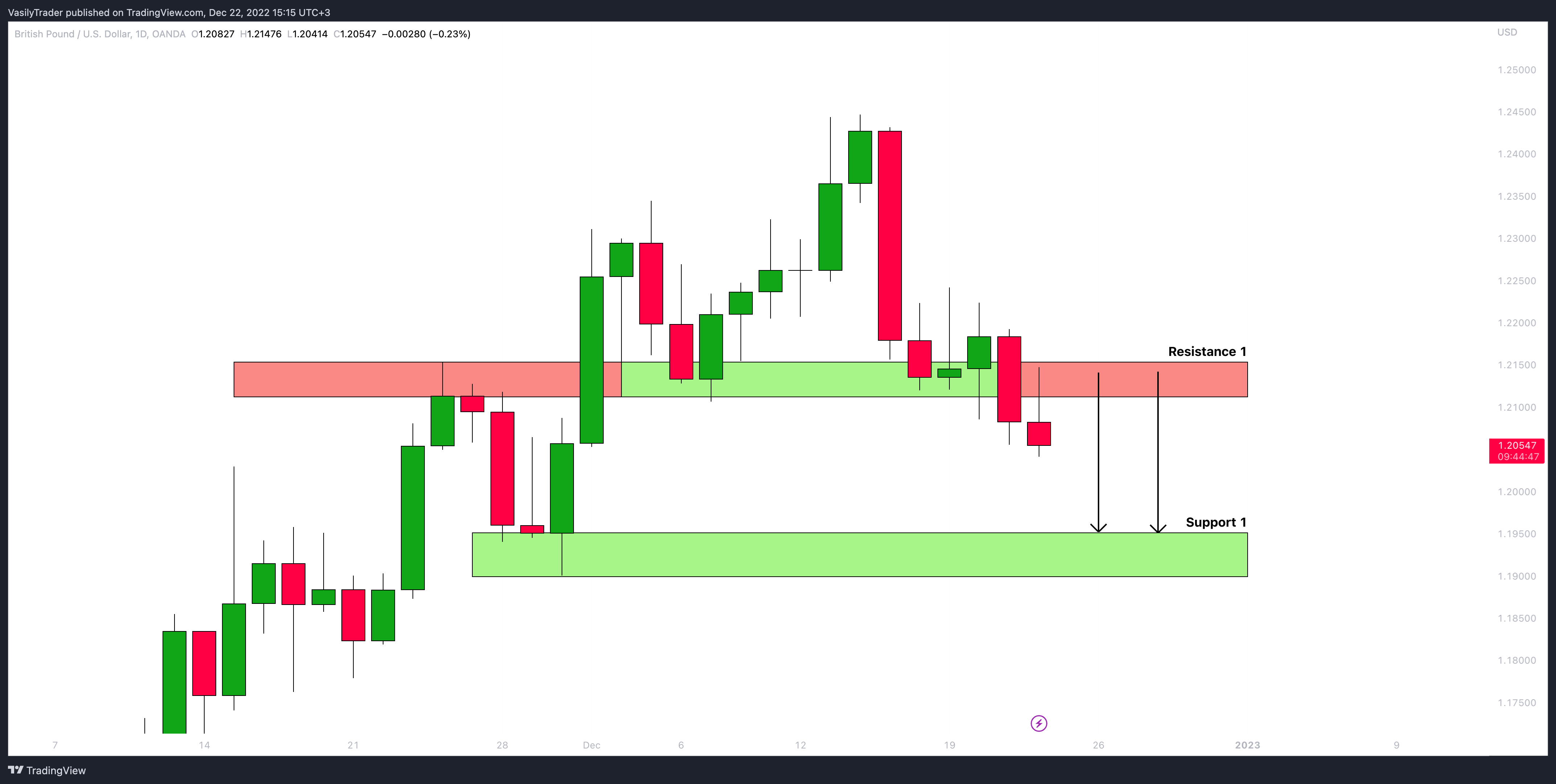 OANDA:GBPUSD Chart Image by VasilyTrader