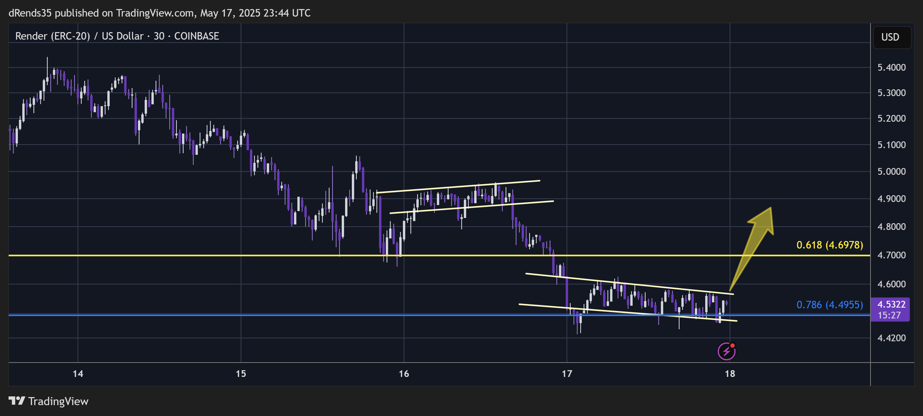 COINBASE:RNDRUSD Chart Image by dRends35