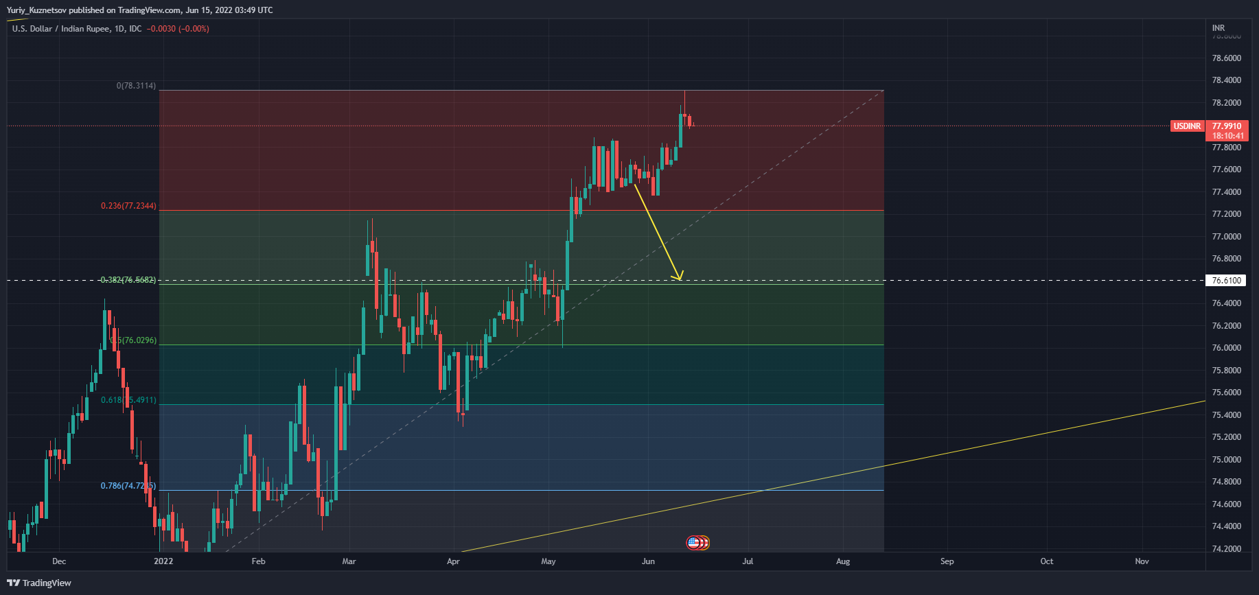 FX_IDC:USDINR Chart Image by Yuriy_Kuznetsov