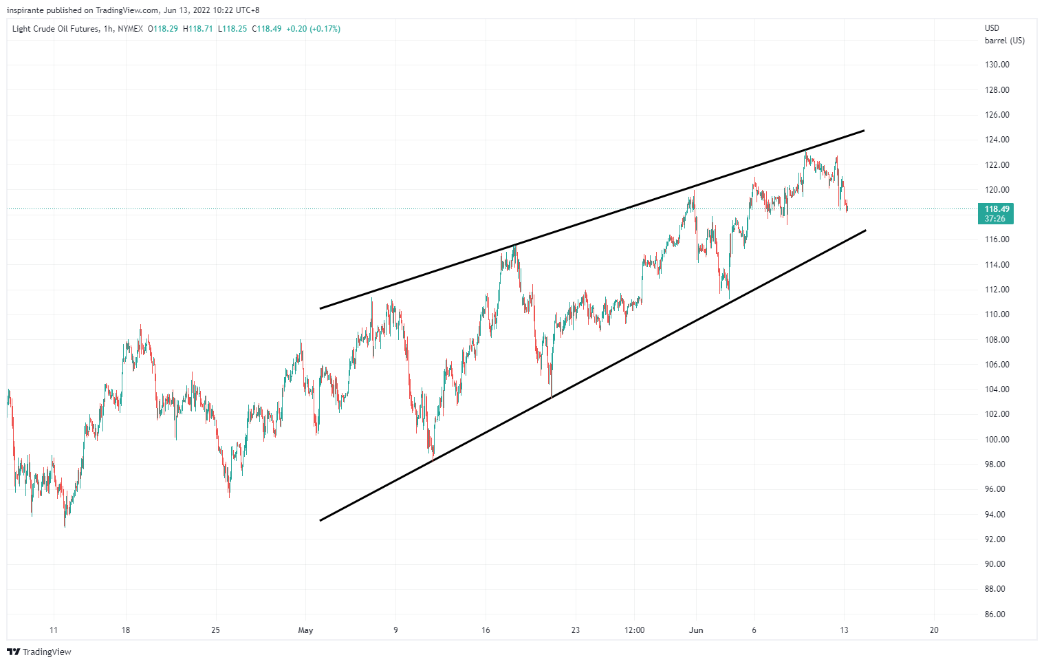 NYMEX:CL1! Chart Image by inspirante