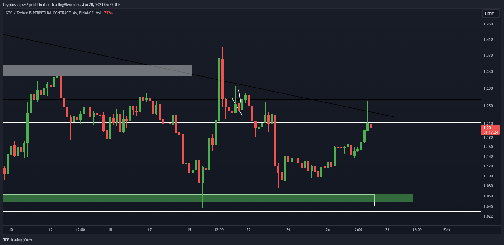 BINANCE:GTCUSDT.P Chart Image by Cryptoscalper7