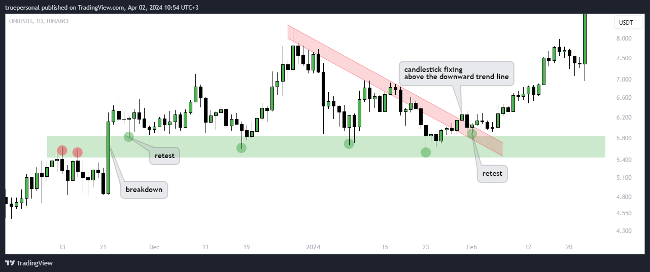 BINANCE:UNIUSDT Chart Image by truepersonal