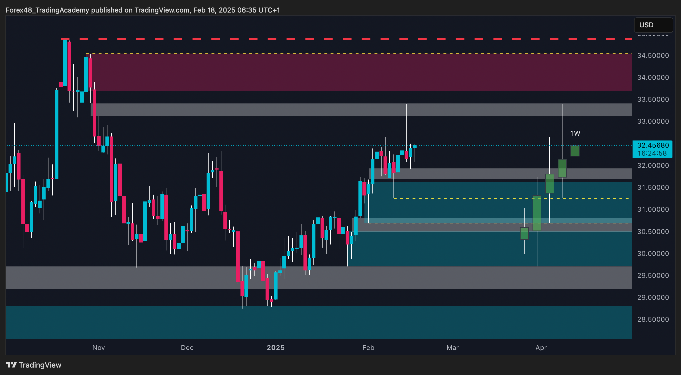 OANDA:XAGUSD Chart Image by EdgeTradingJourney