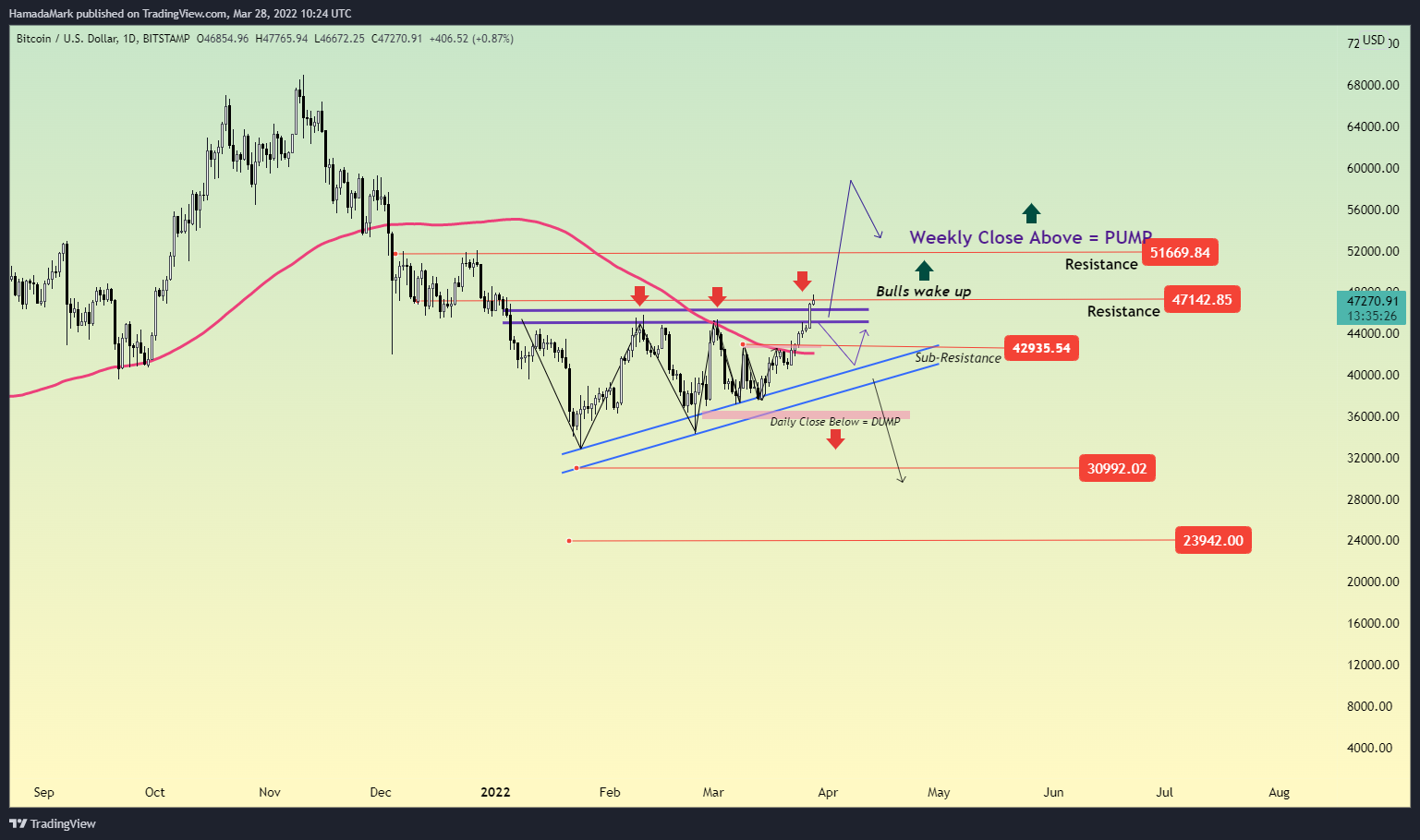 BITSTAMP:BTCUSD Chart Image by HamadaMark