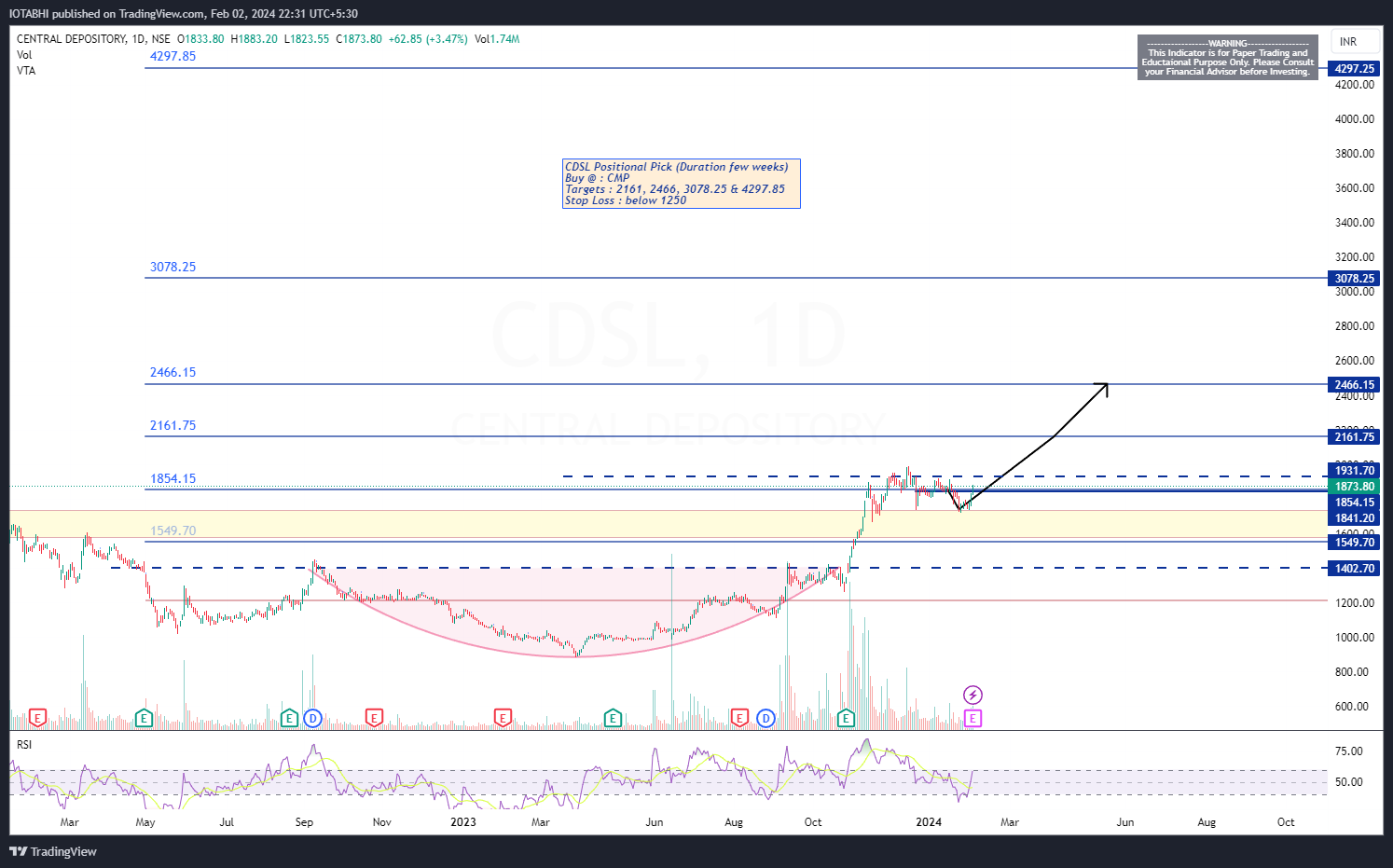 NSE:CDSL Chart Image by IOTABHI