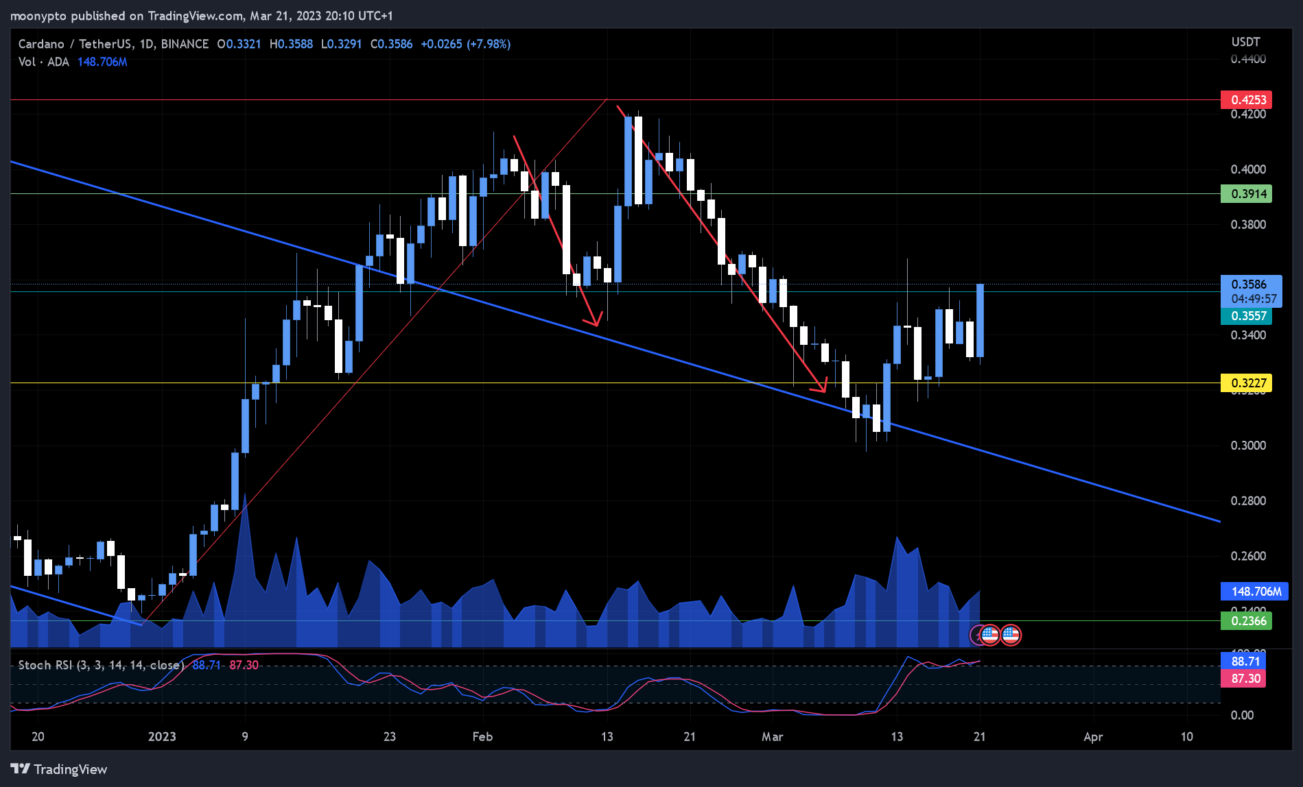 BINANCE:ADAUSDT Chart Image by moonypto