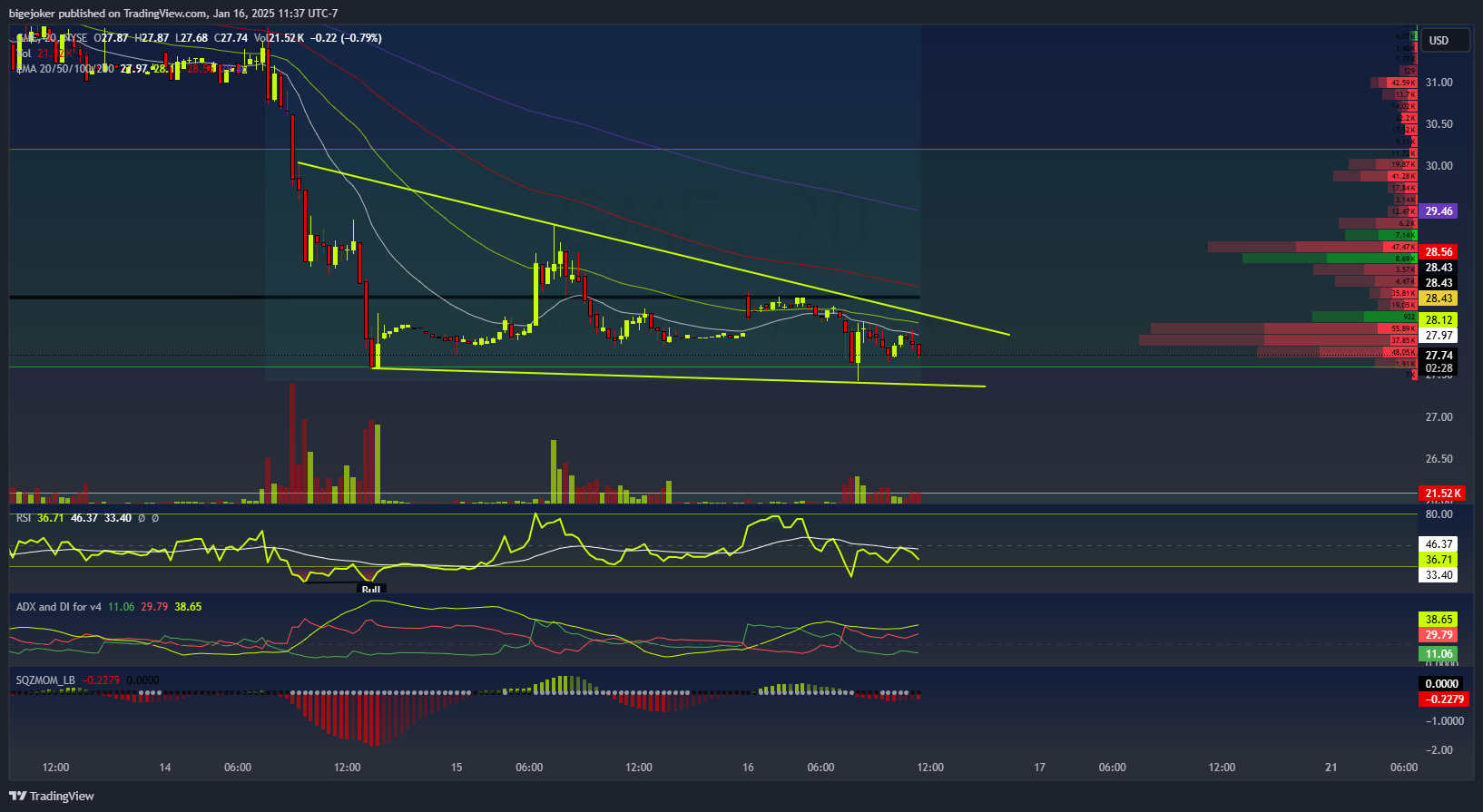 BATS:GME Chart Image by BigeMarket