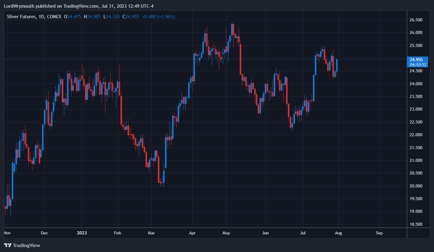 COMEX:SI1! Chart Image by LordWrymouth