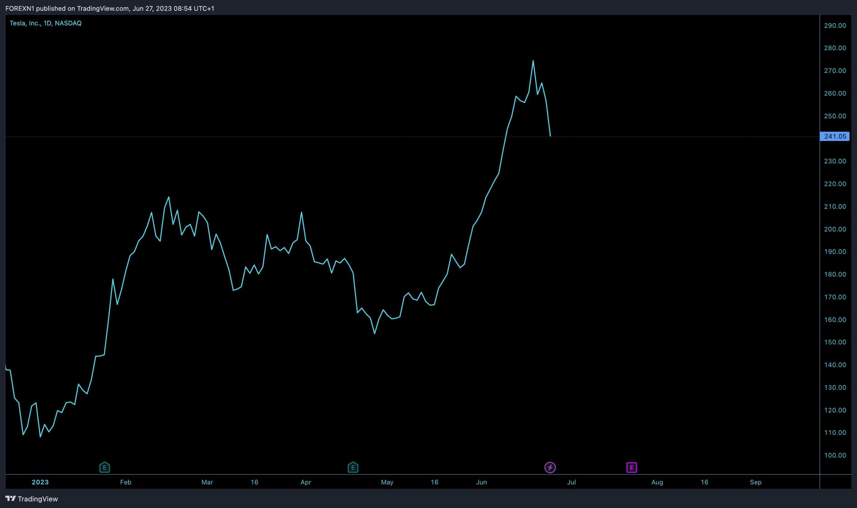 NASDAQ:TSLA Chart Image by FOREXN1
