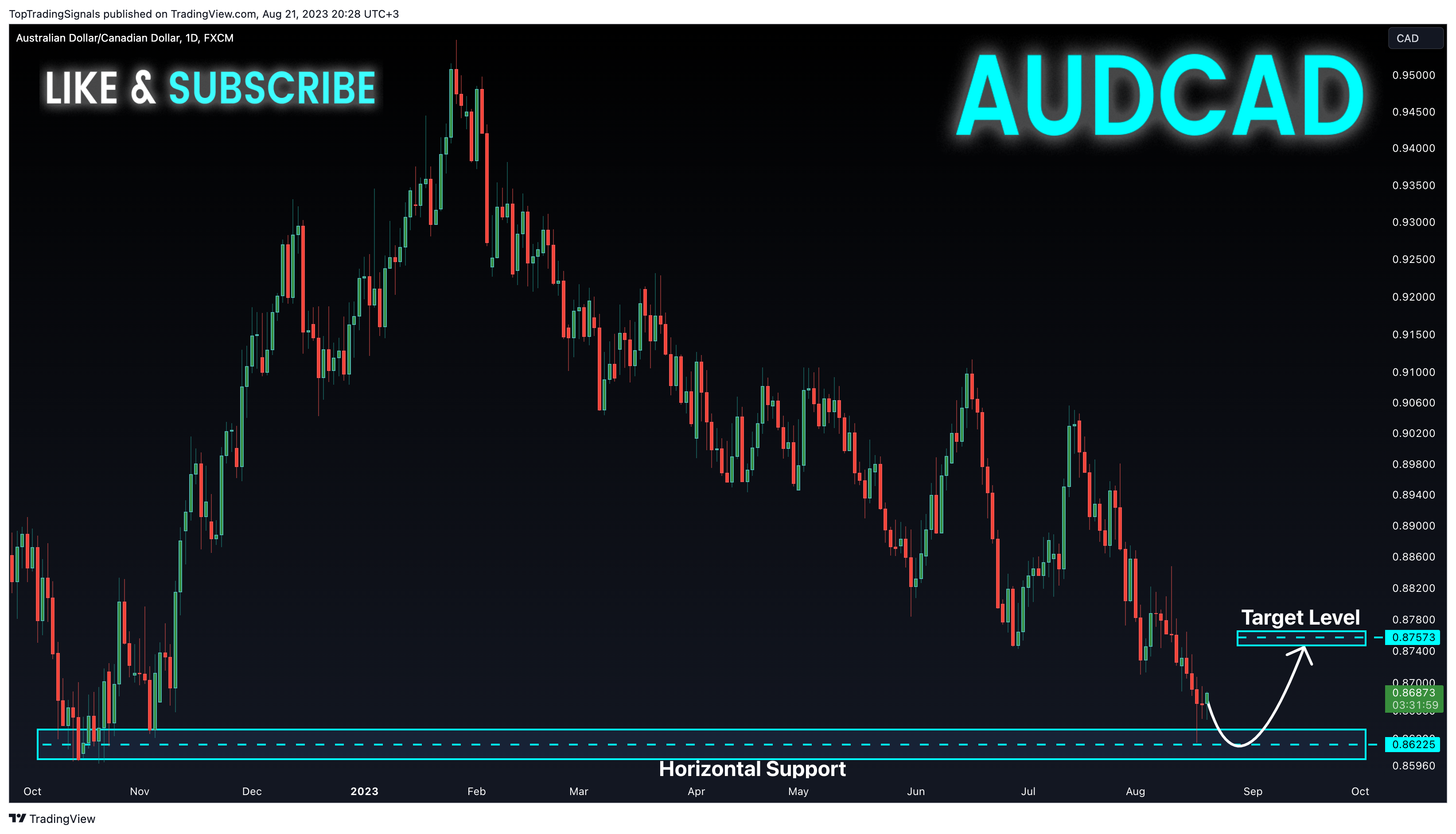 FX:AUDCAD Chart Image by TopTradingSignals
