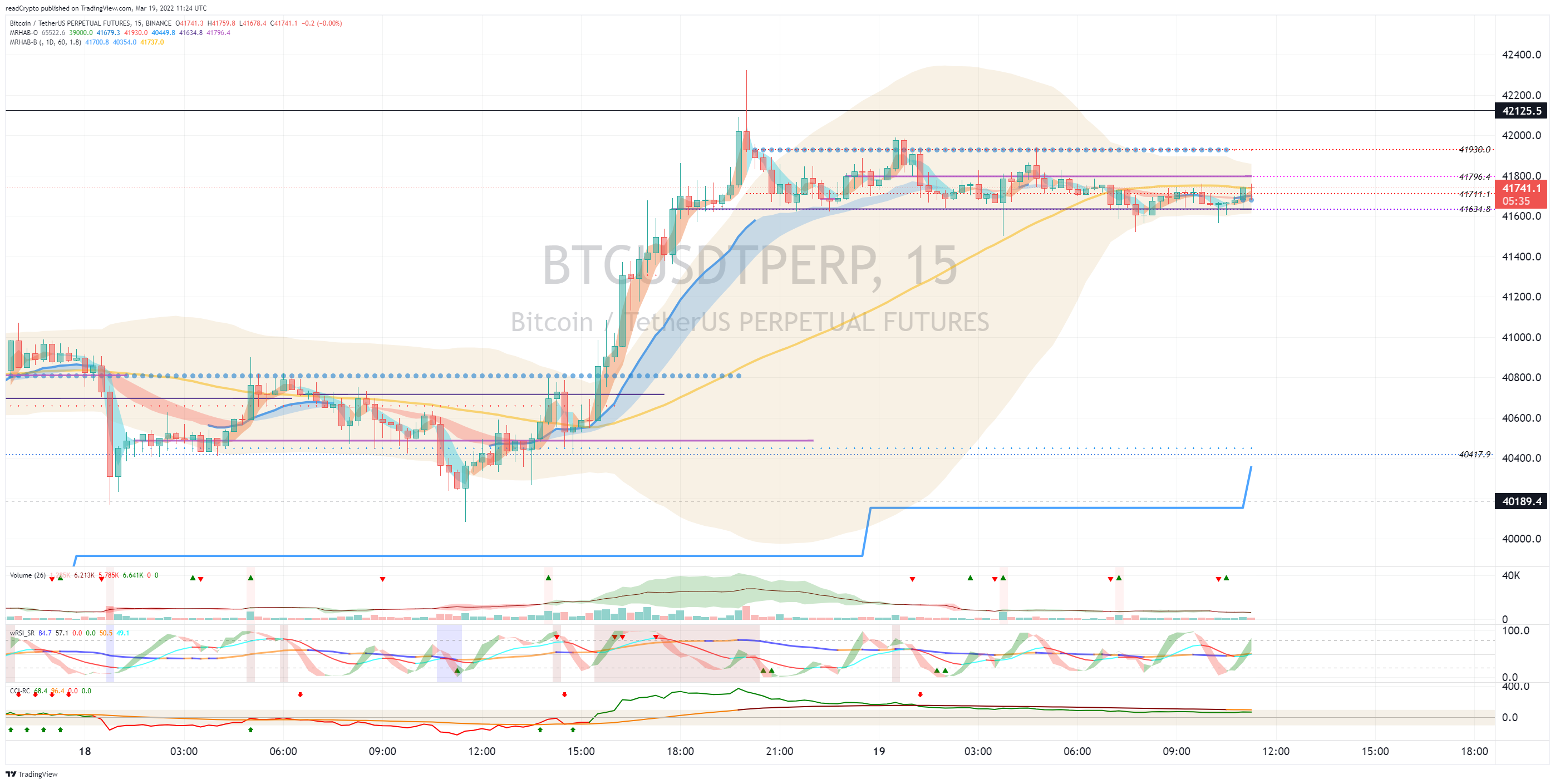 BINANCE:BTCUSDTPERP Chart Image by readCrypto