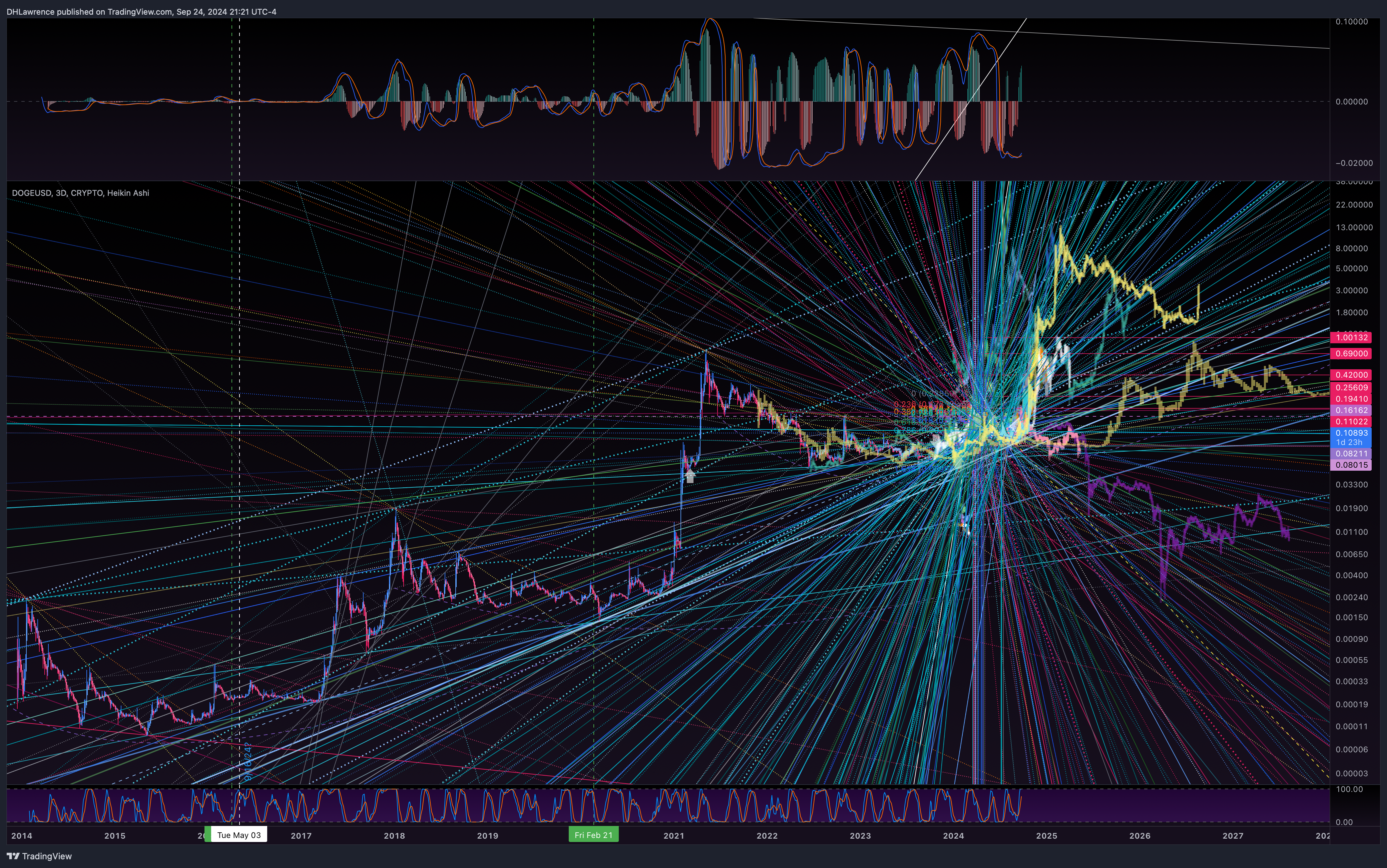 CRYPTO:DOGEUSD Chart Image by DHLawrence