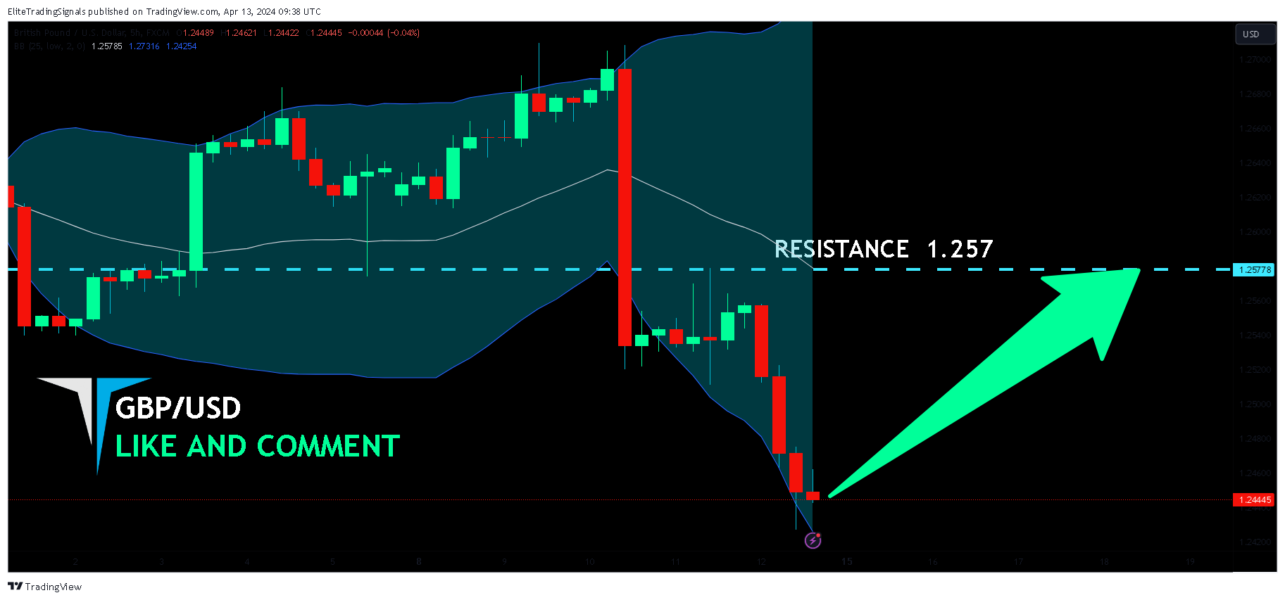 FX:GBPUSD Chart Image by EliteTradingSignals