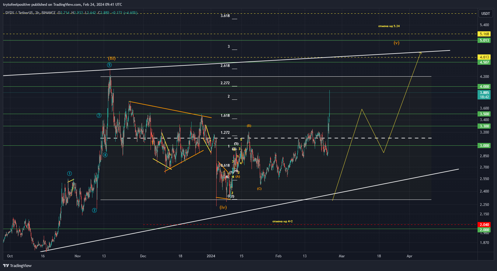 BINANCE:DYDXUSDT Chart Image by trytofeelpositive