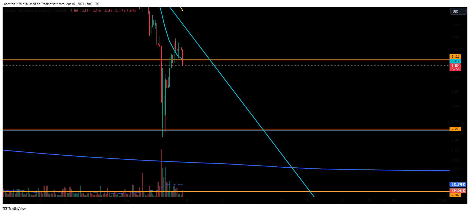 COINBASE:FILUSD Chart Image by LoneWolf1425