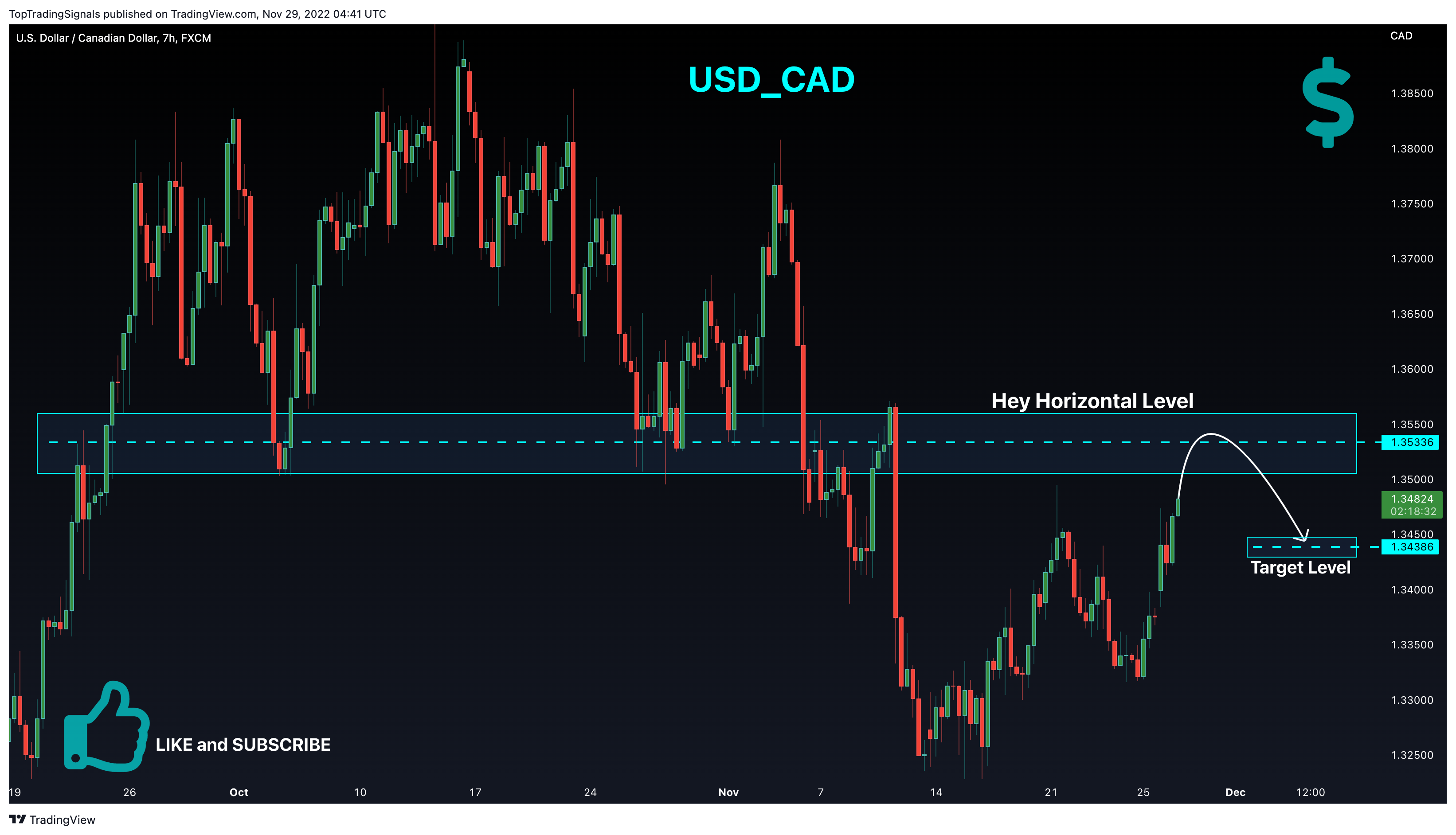 FX:USDCAD Chart Image by TopTradingSignals