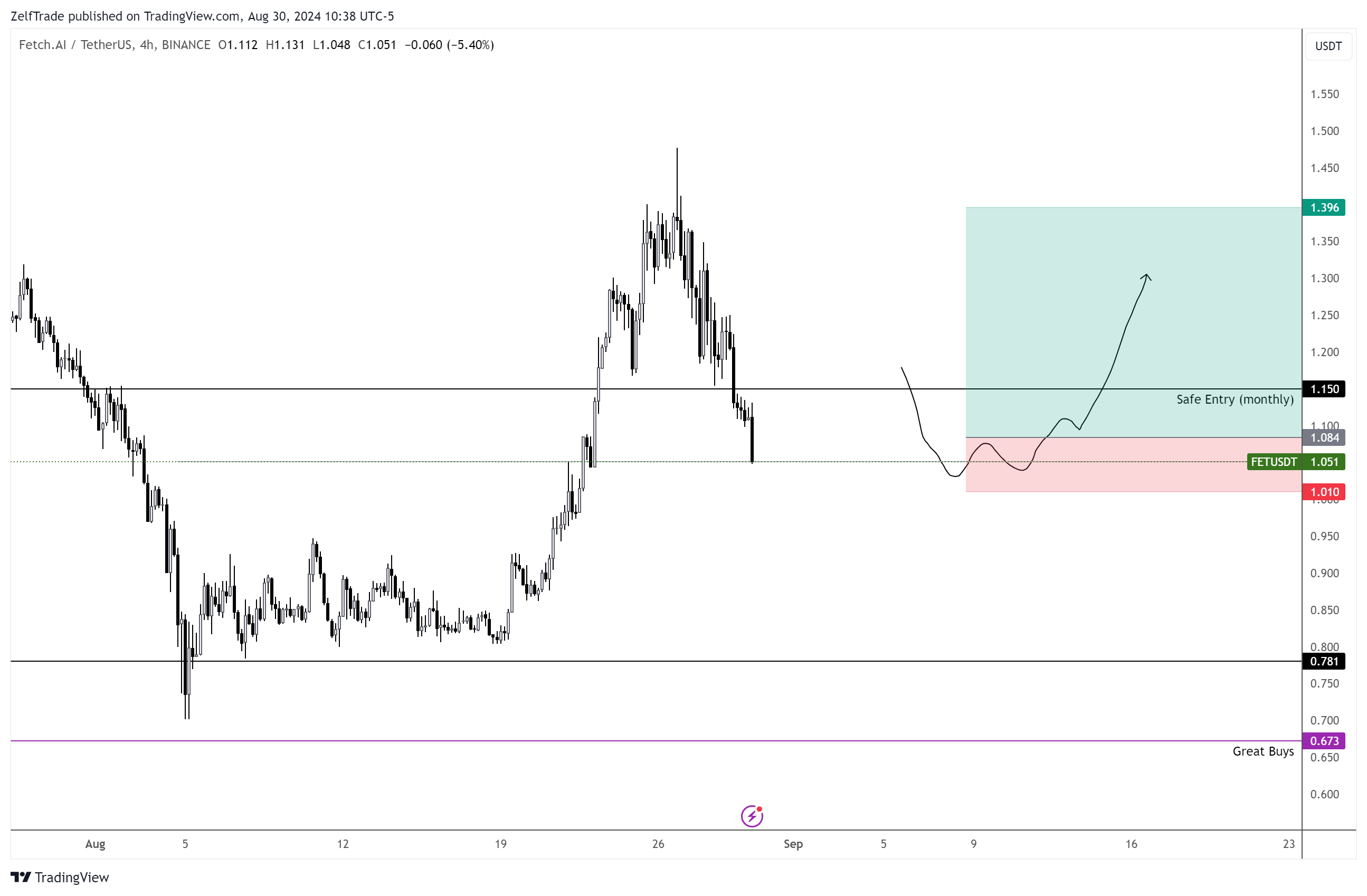 BINANCE:FETUSDT Chart Image by ZelfTrade