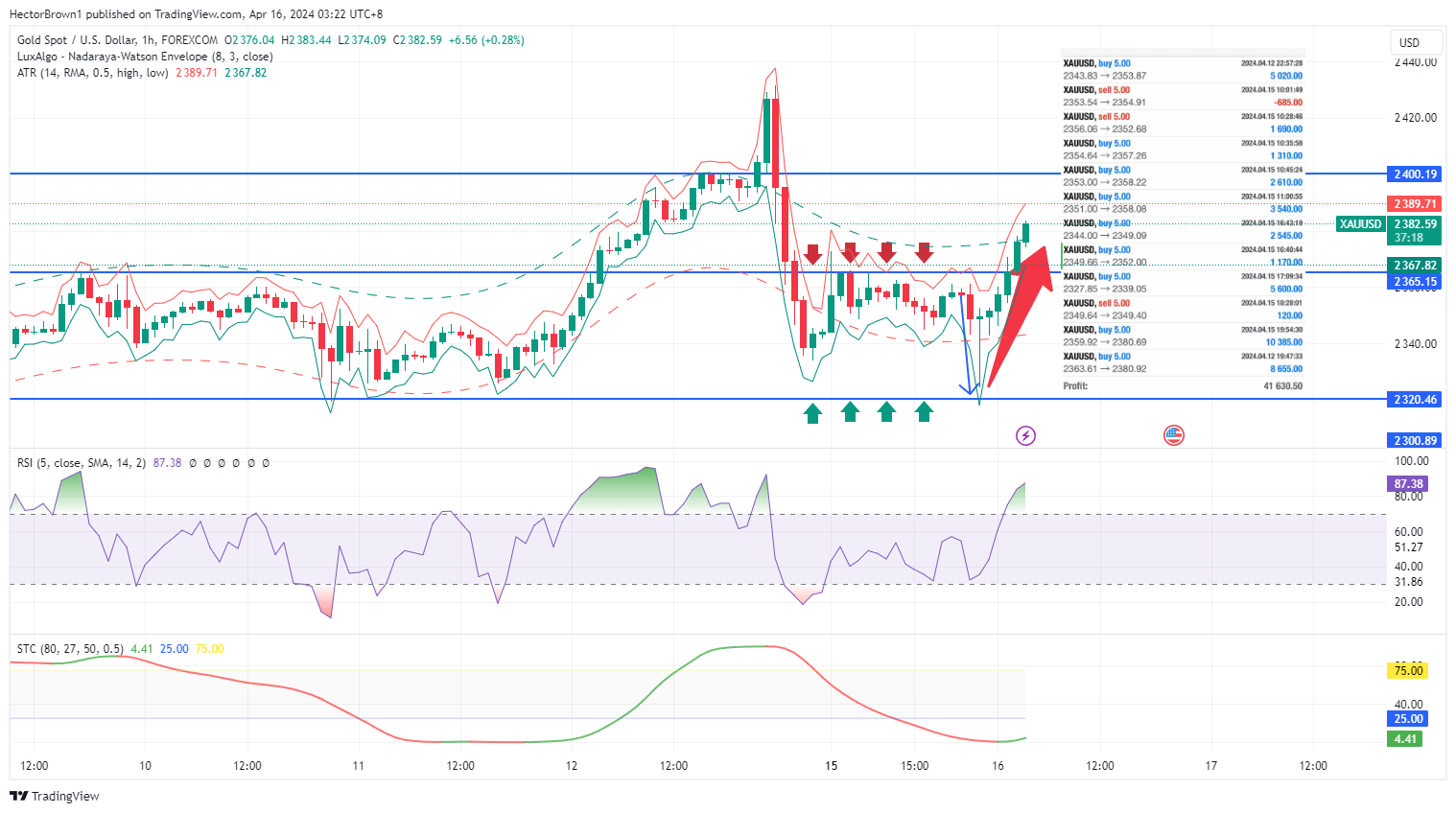 FOREXCOM:XAUUSD Chart Image by HectorBrown1