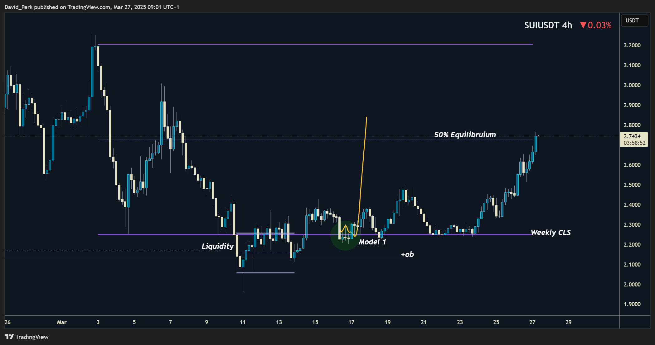 BYBIT:SUIUSDT.P Chart Image by David_Perk