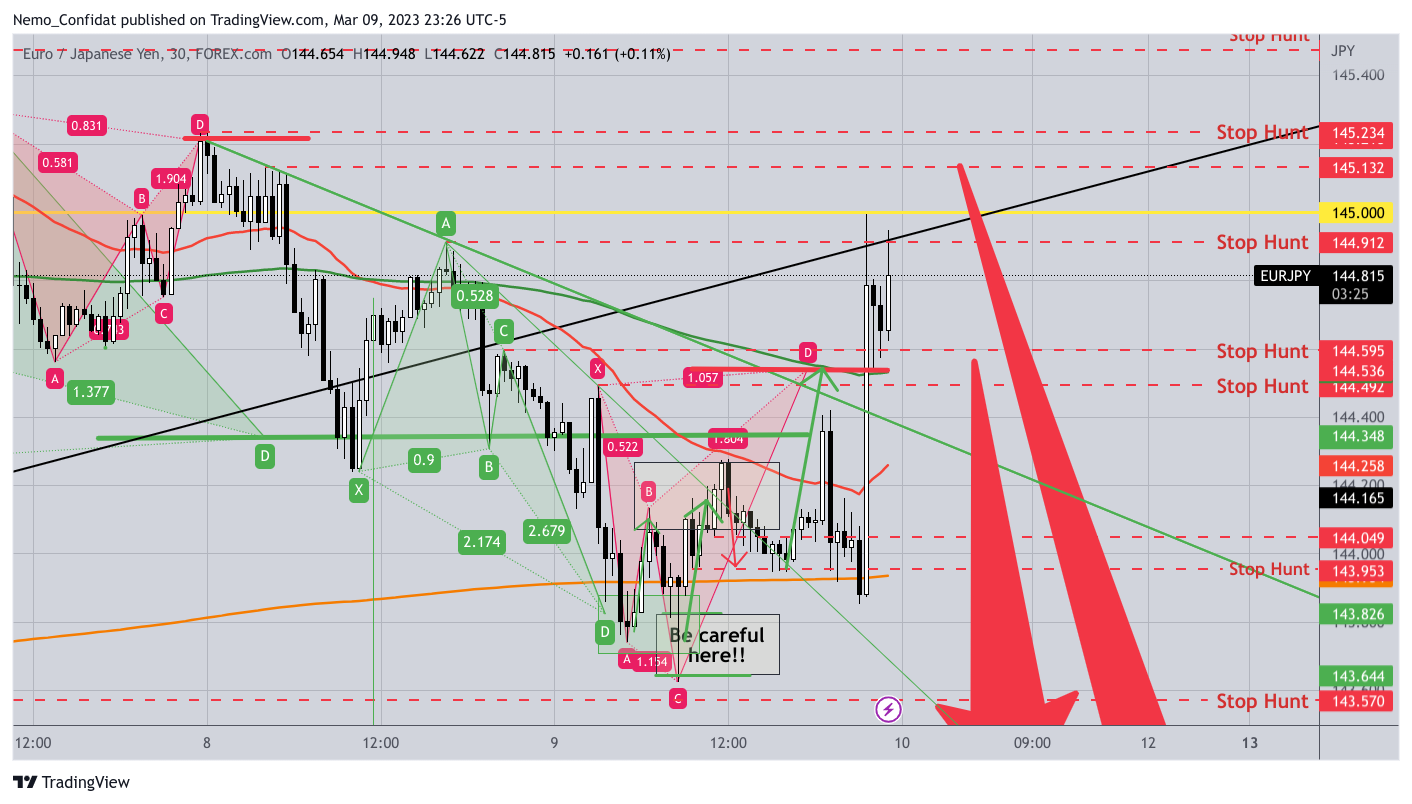 FOREXCOM:EURJPY Chart Image by Nemo_Confidat