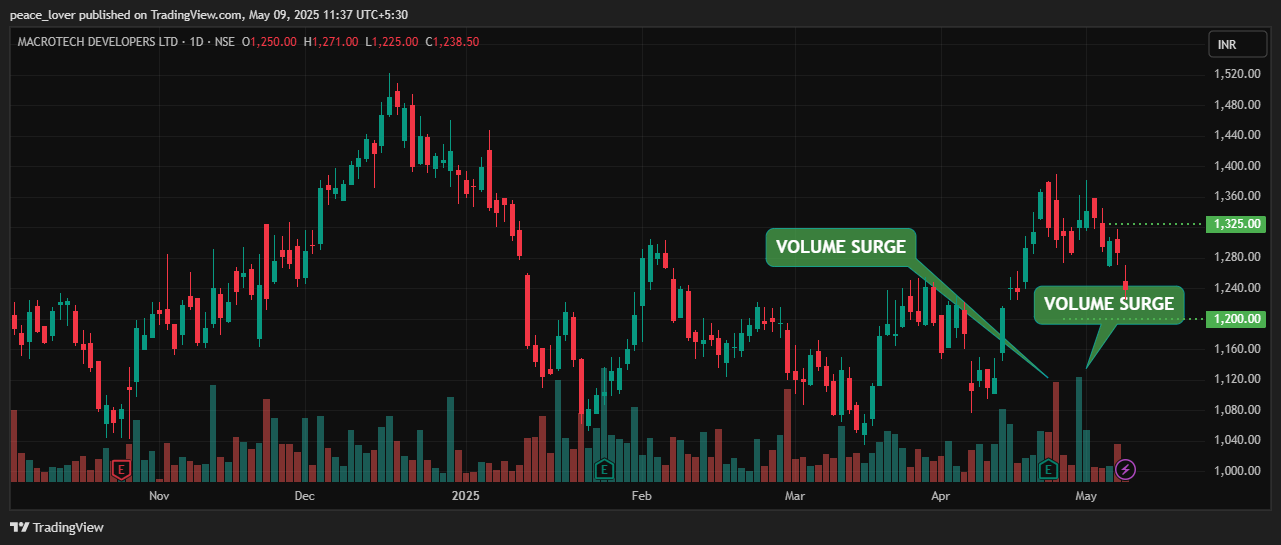 NSE:LODHA Chart Image by peace_lover