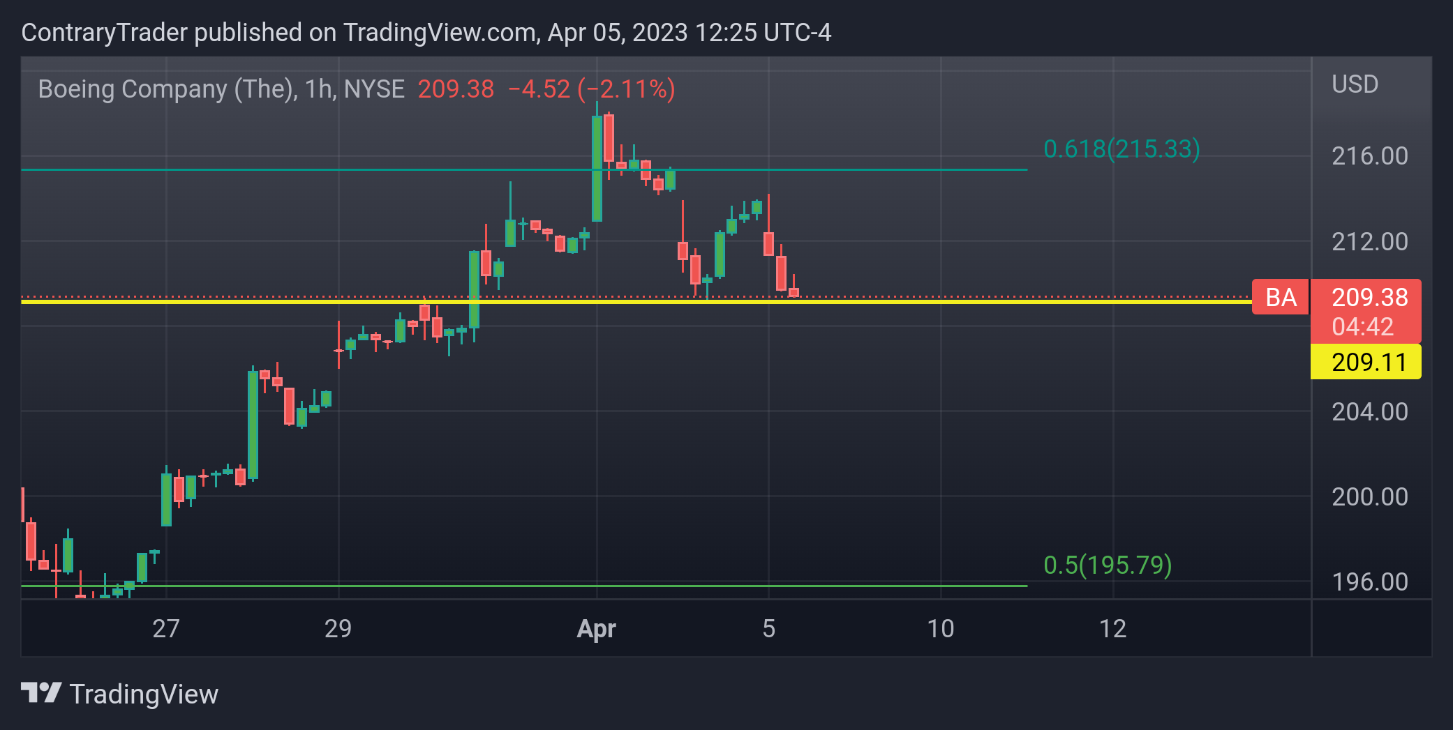 NYSE:BA Chart Image by ContraryTrader