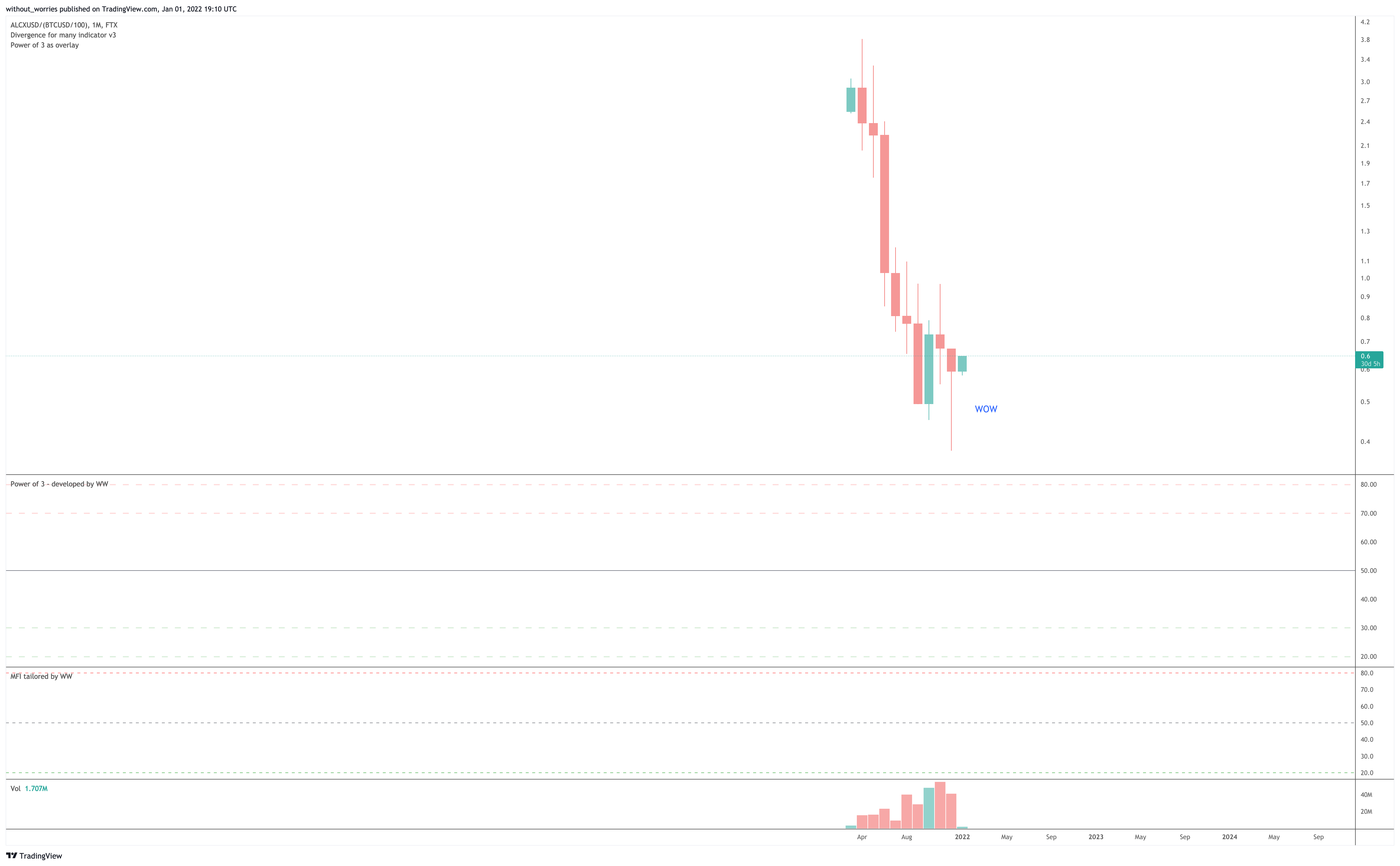 FTX:ALCXUSD/(BITSTAMP:BTCUSD/100) Chart Image by without_worries