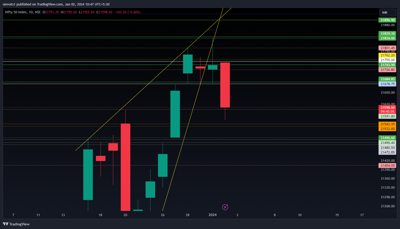 NSE:NIFTY Chart Image by omvats1