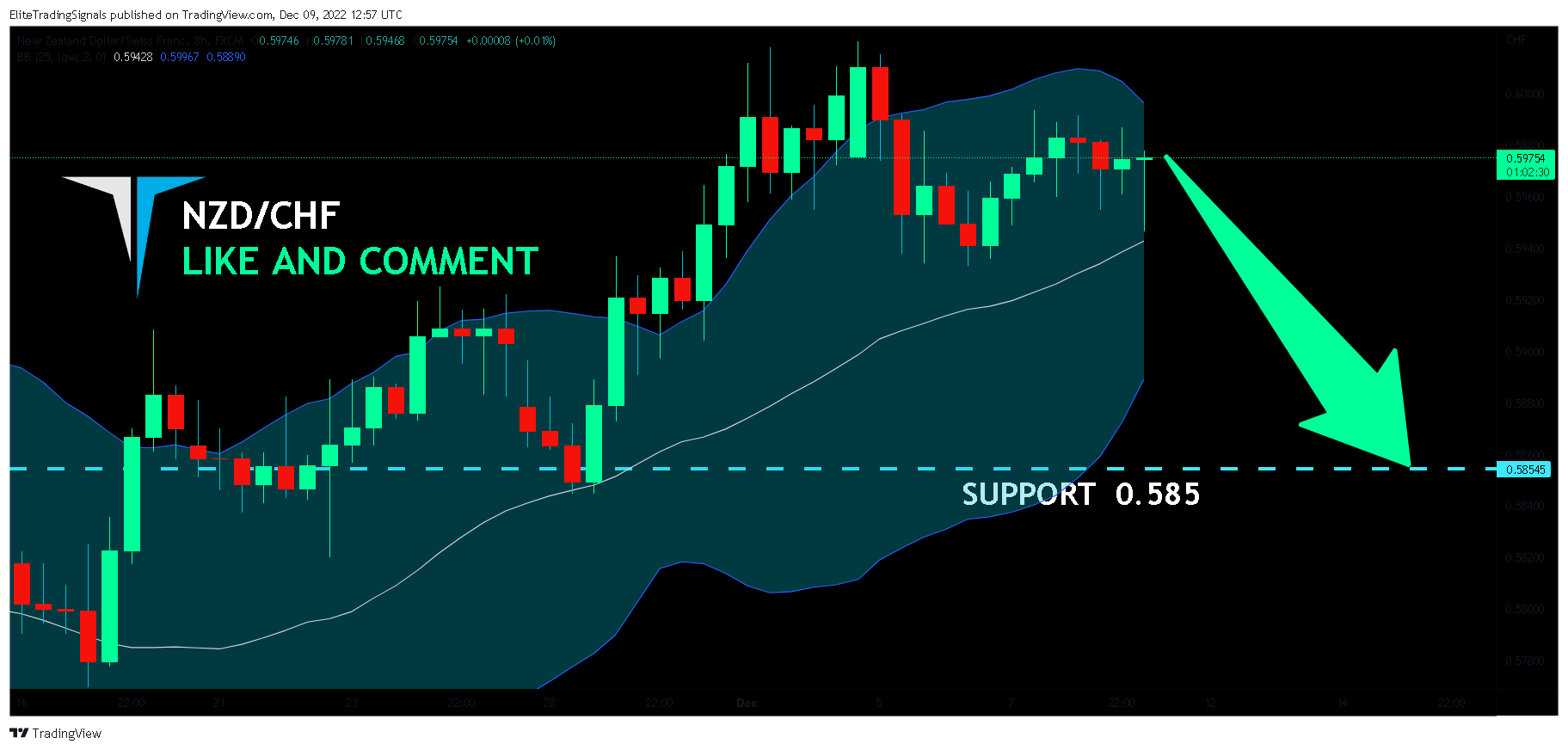 FX:NZDCHF Chart Image by EliteTradingSignals