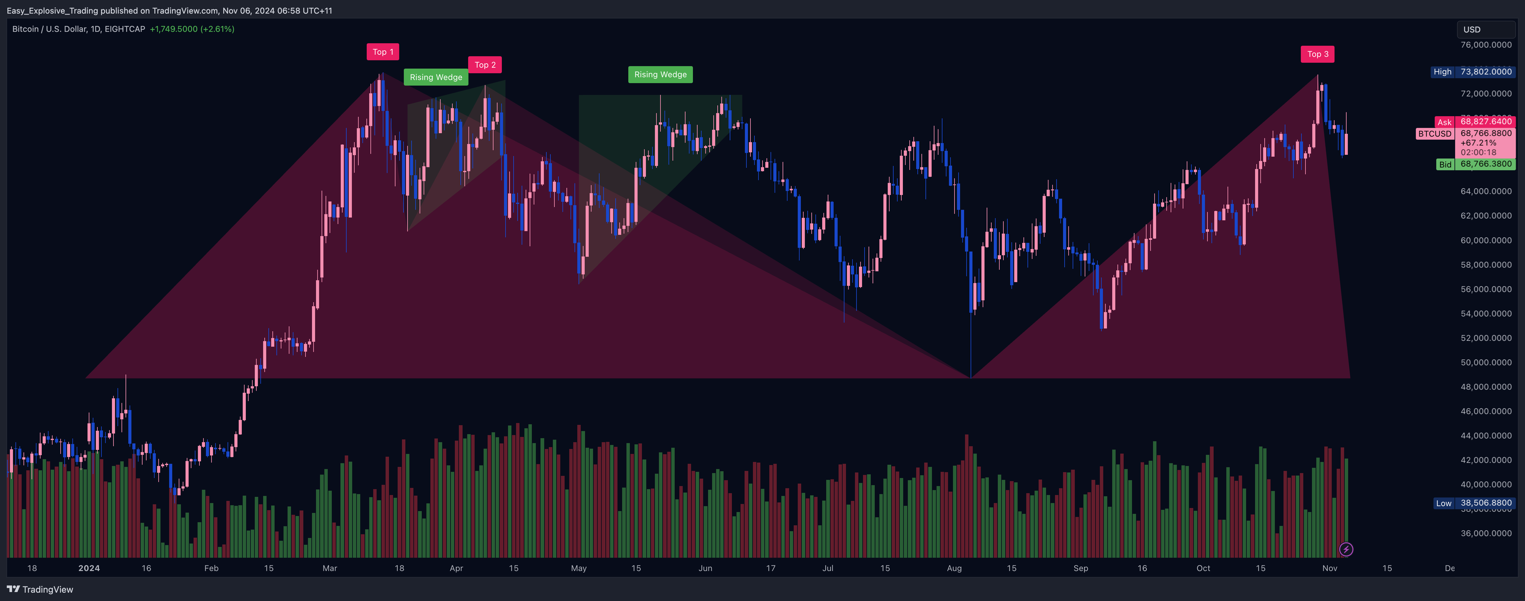 EIGHTCAP:BTCUSD Chart Image by Easy_Explosive_Trading