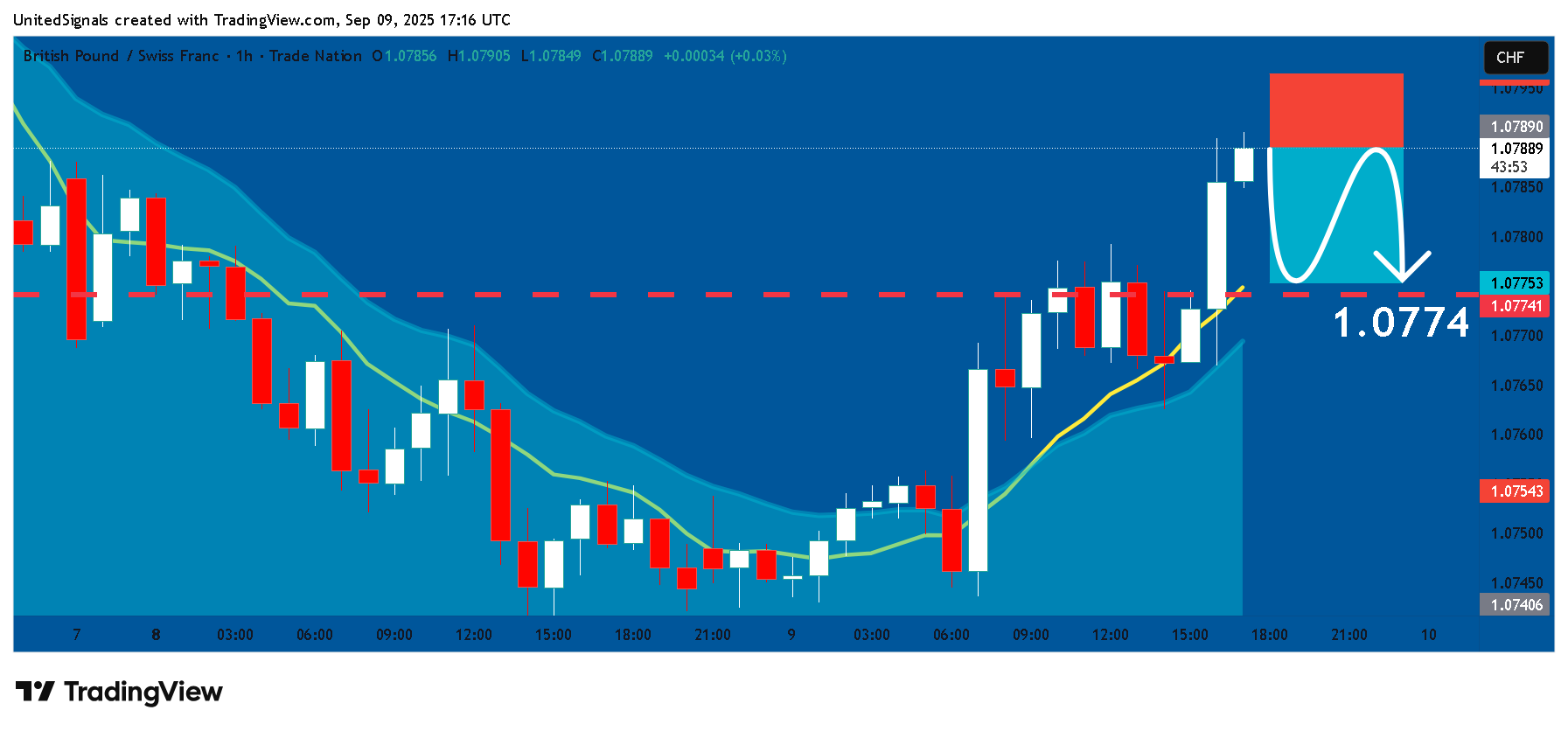 TRADENATION:GBPCHF Chart Image by UnitedSignals