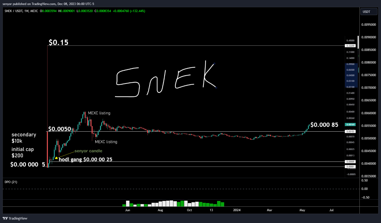 MEXC:SNEKUSDT Chart Image by senyor