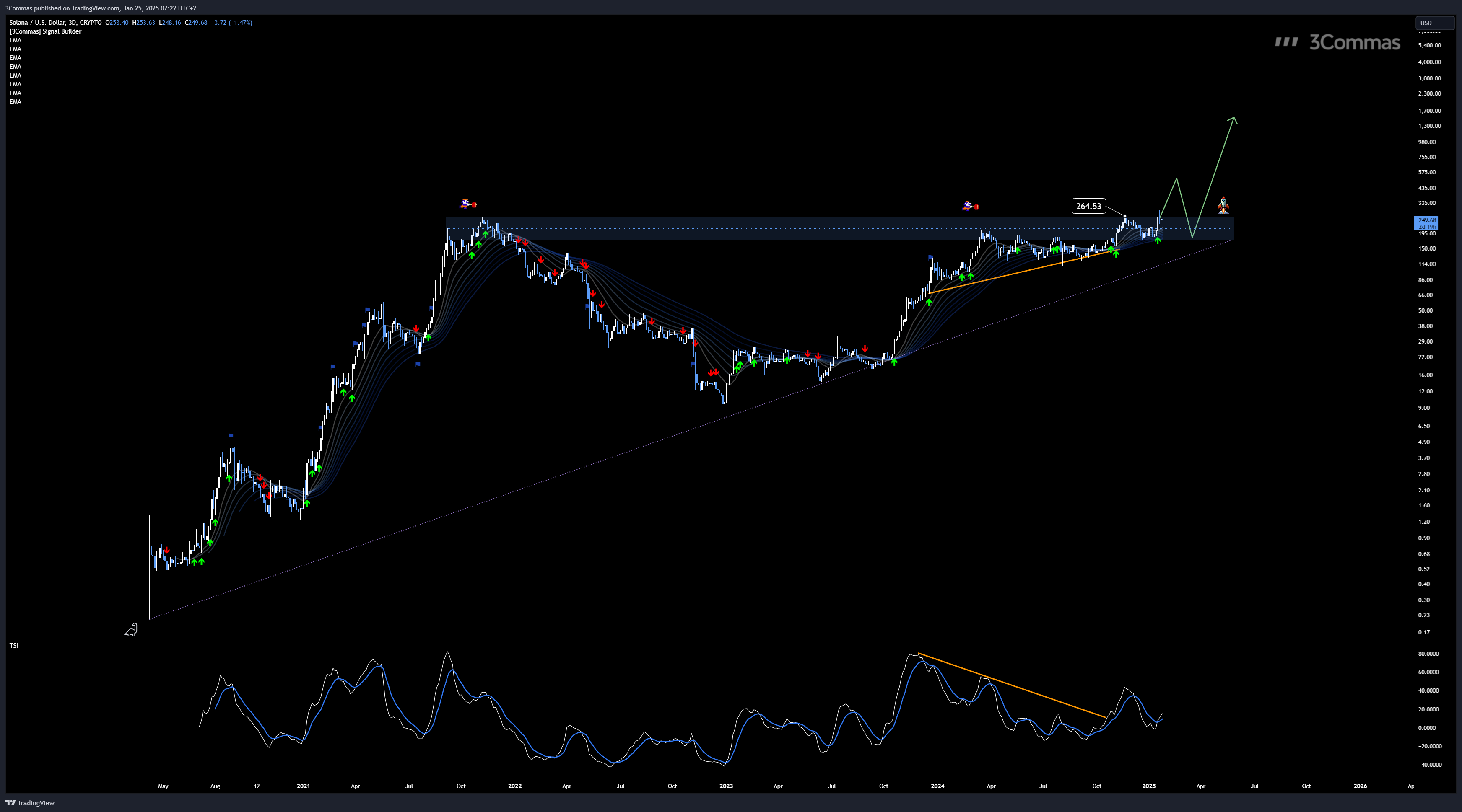 CRYPTO:SOLUSD Chart Image by 3Commas