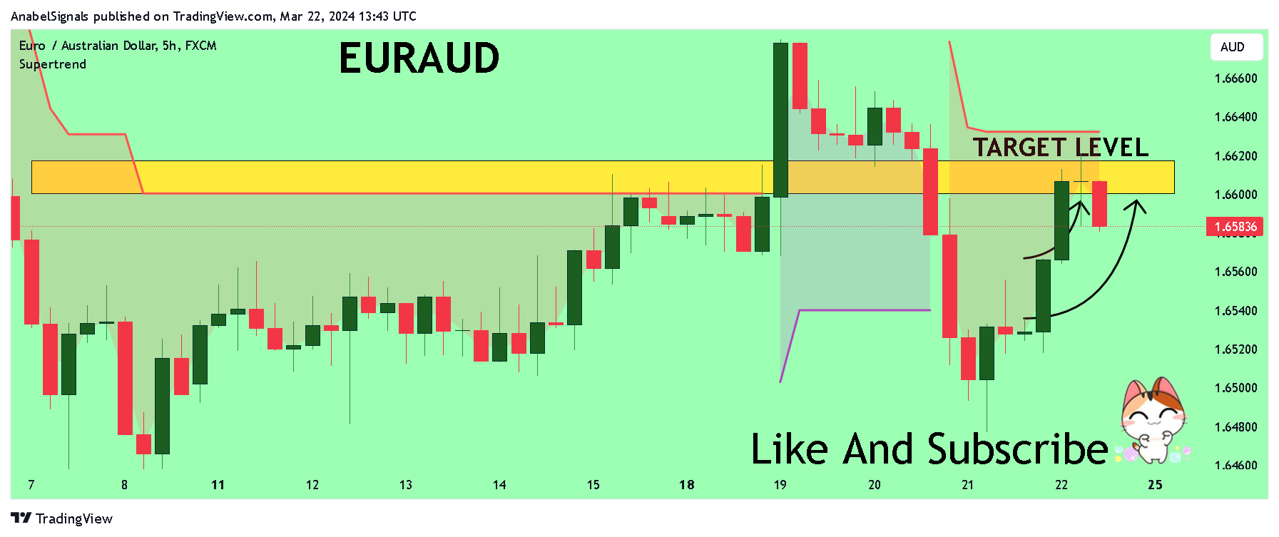 FX:EURAUD Chart Image by AnabelSignals