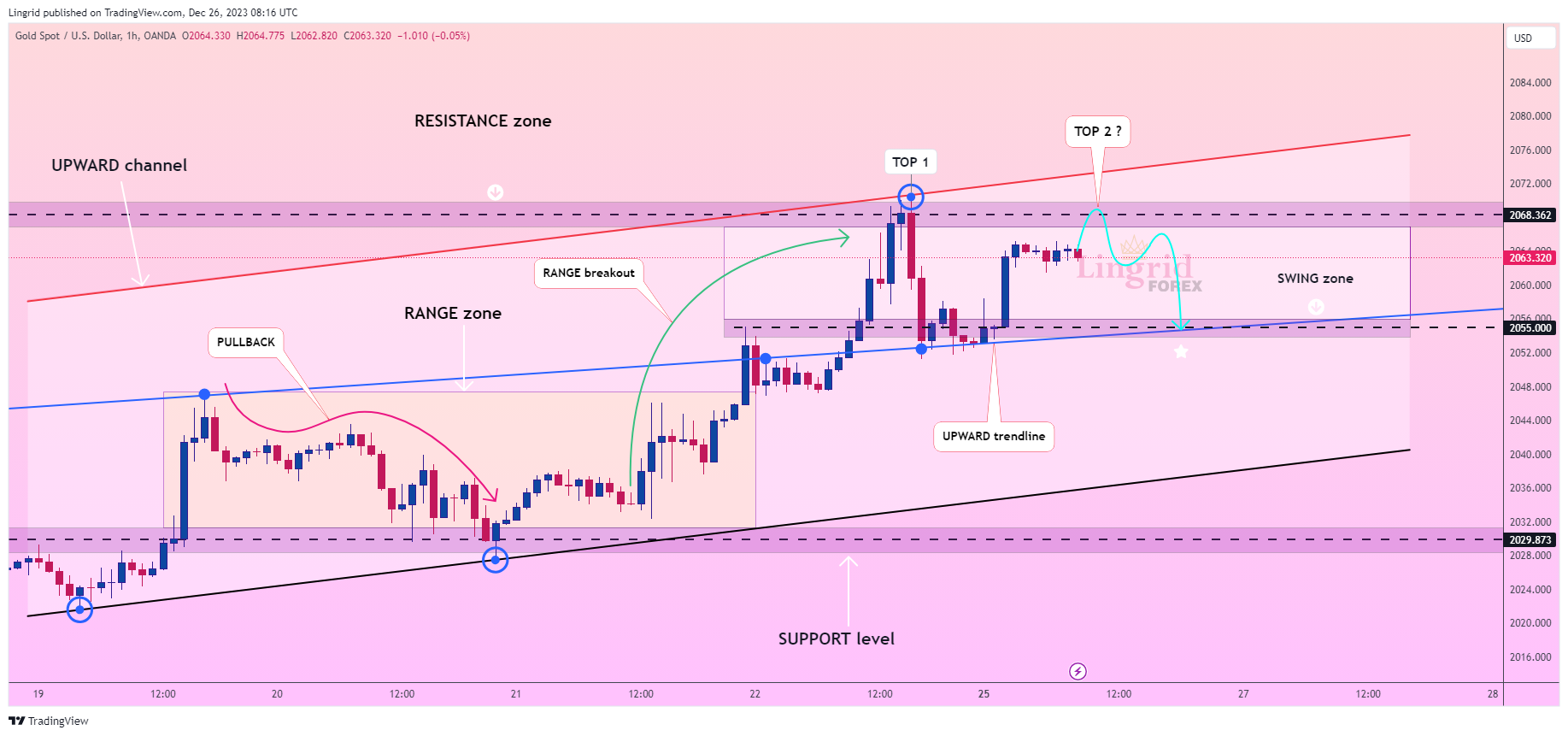 OANDA:XAUUSD Chart Image by Lingrid