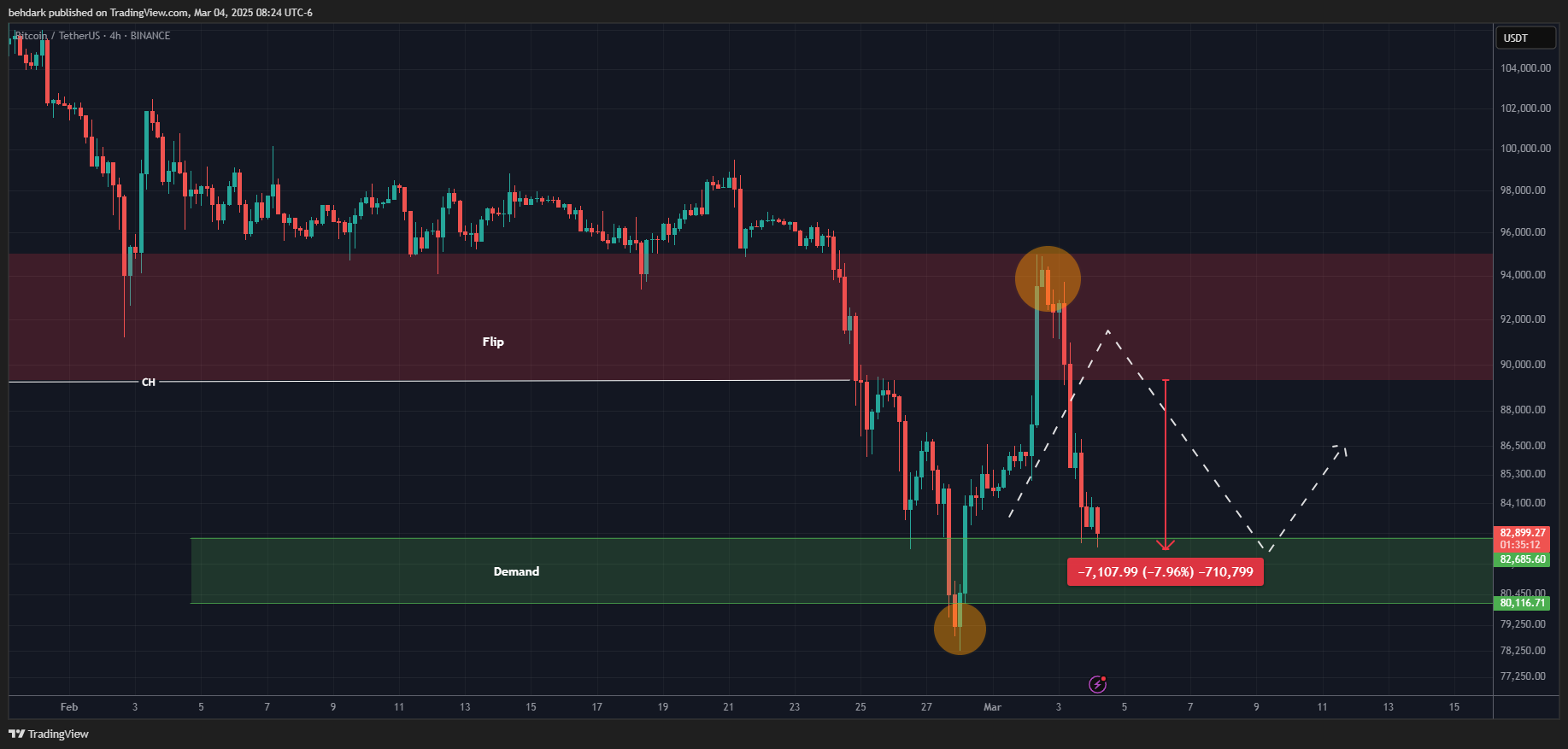 BINANCE:BTCUSDT Chart Image by behdark