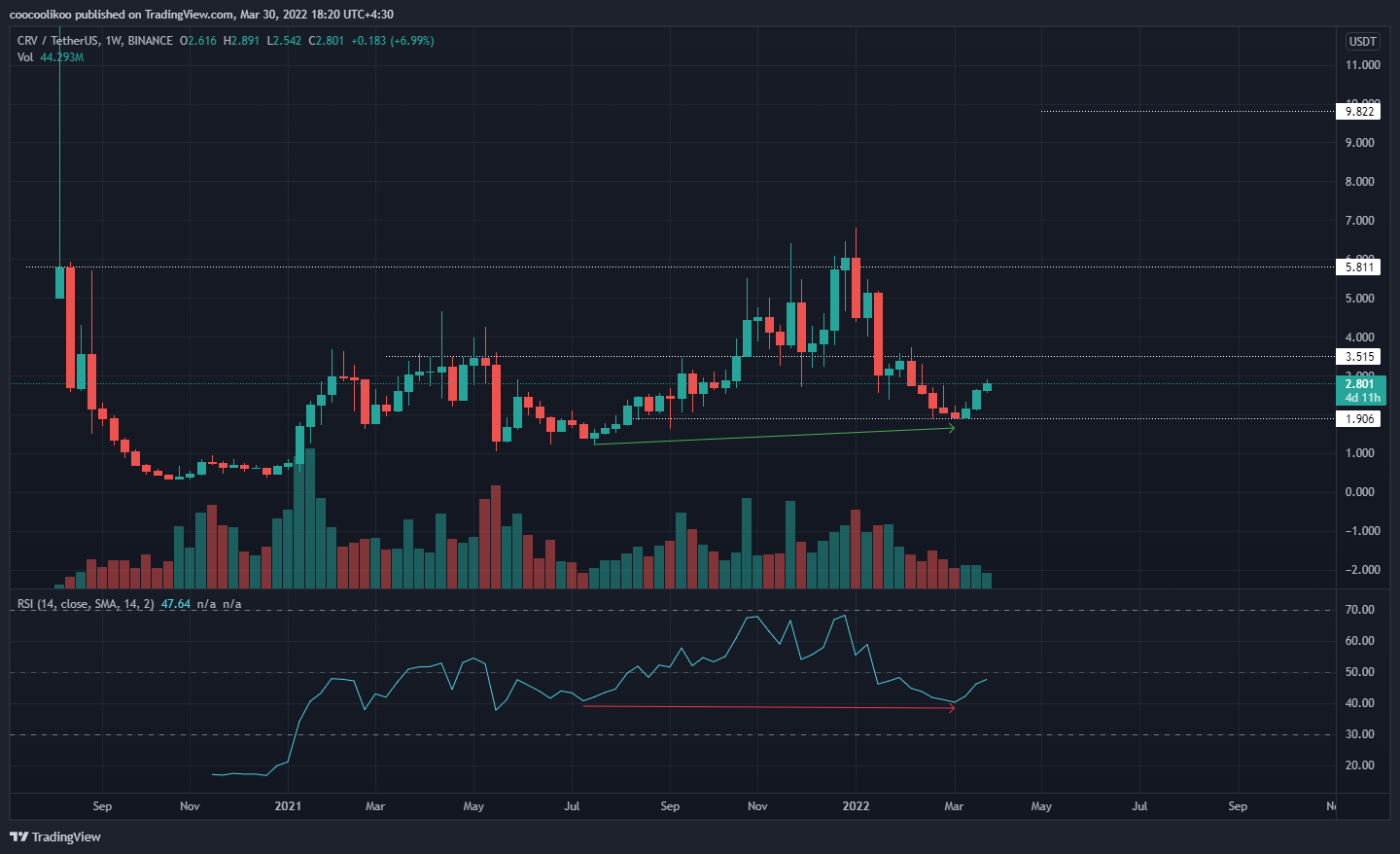 BINANCE:CRVUSDT Chart Image by coocoolikoo