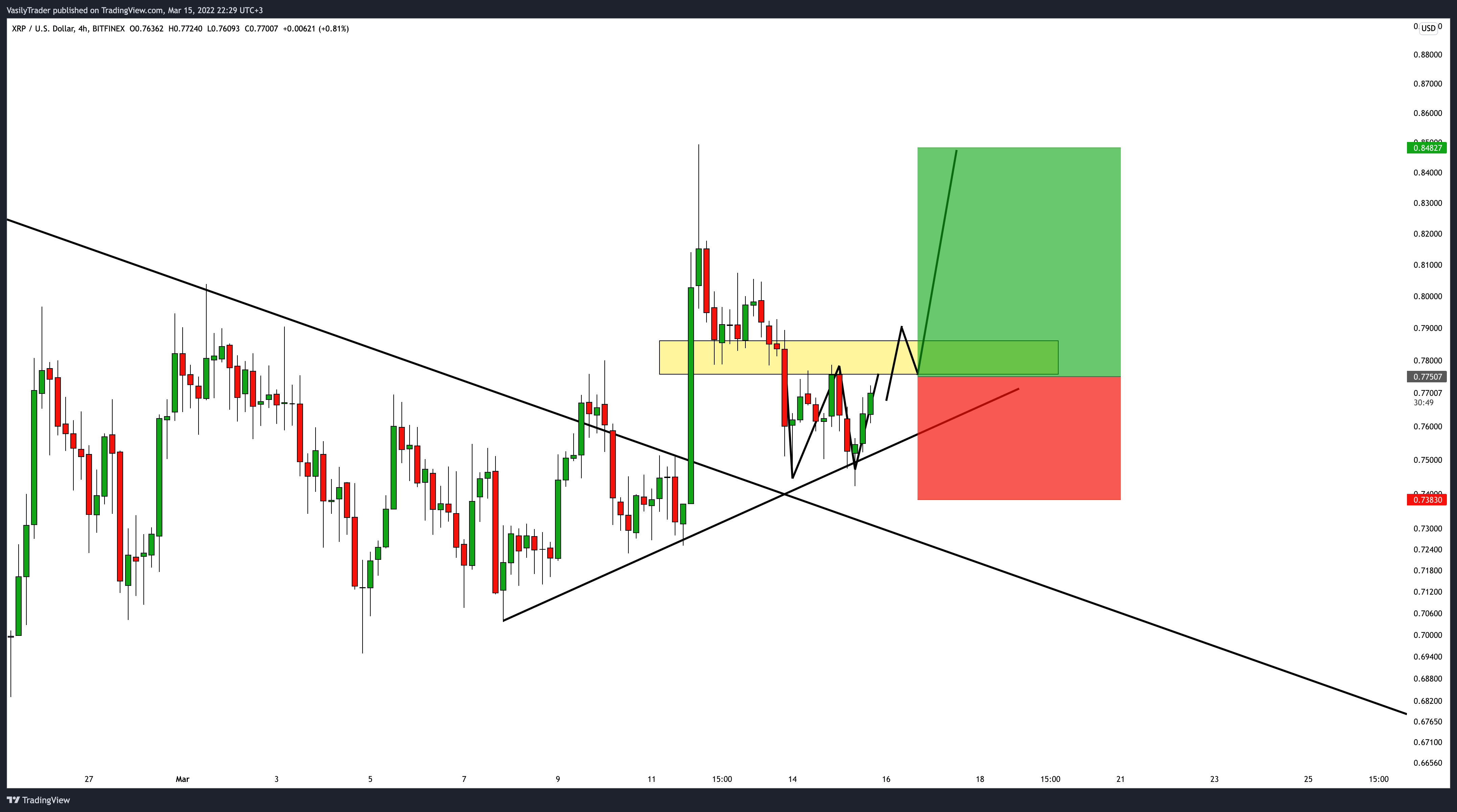 BITFINEX:XRPUSD Chart Image by VasilyTrader