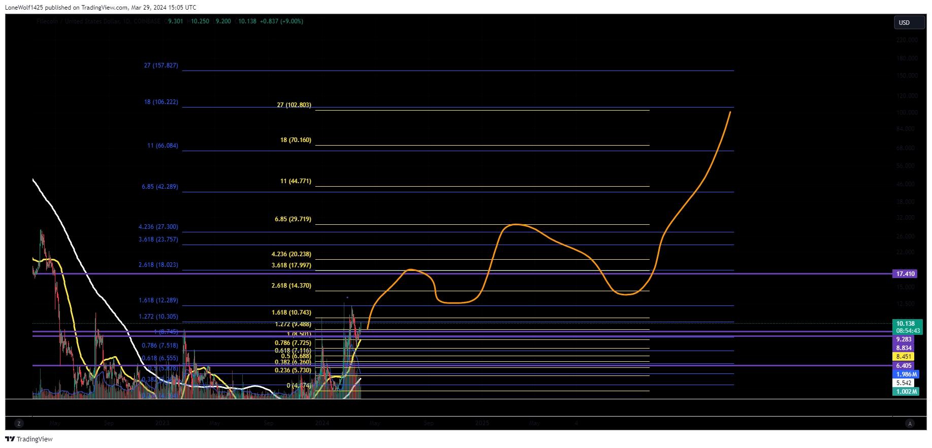 COINBASE:FILUSD Chart Image by LoneWolf1425