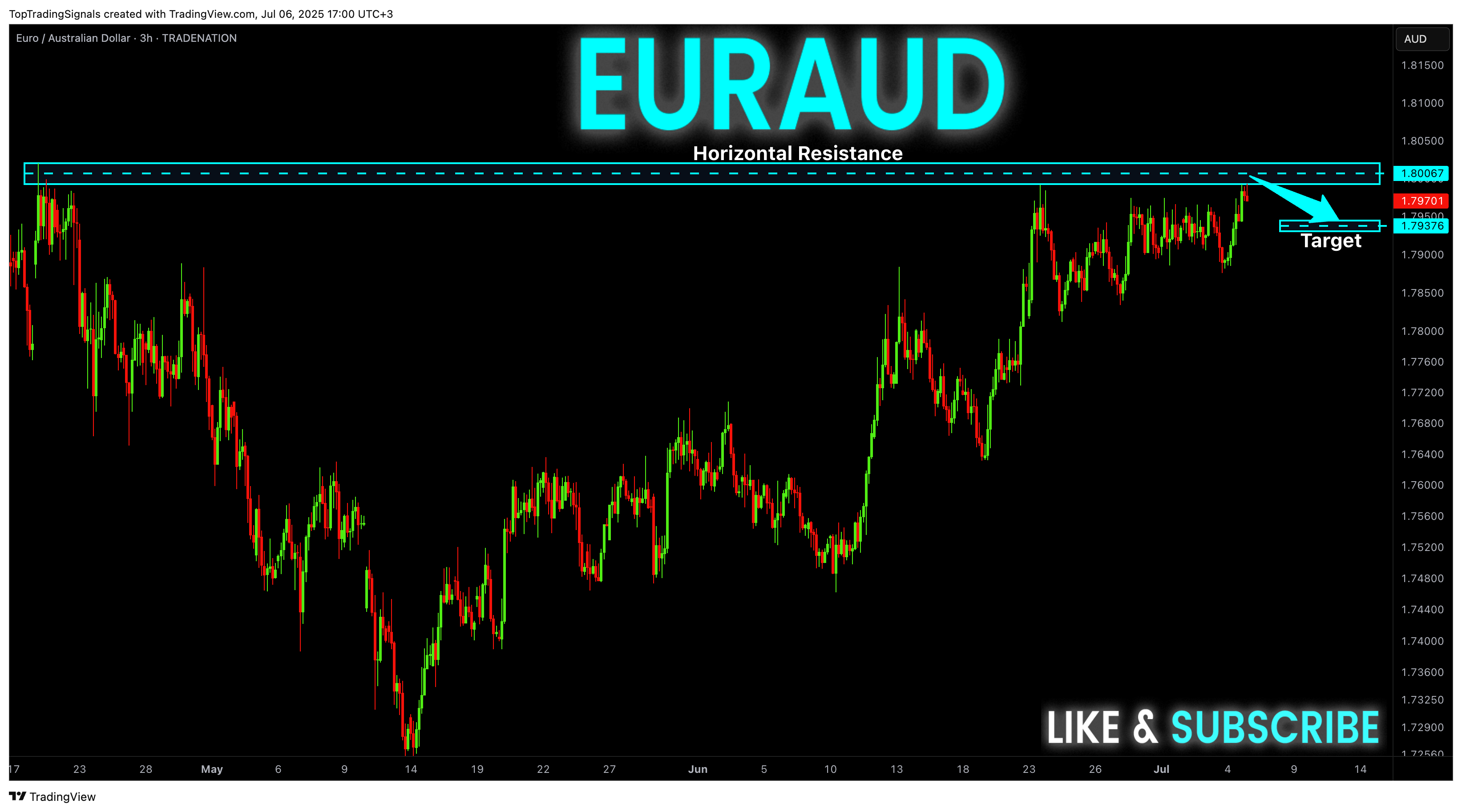 TRADENATION:EURAUD Chart Image by TopTradingSignals