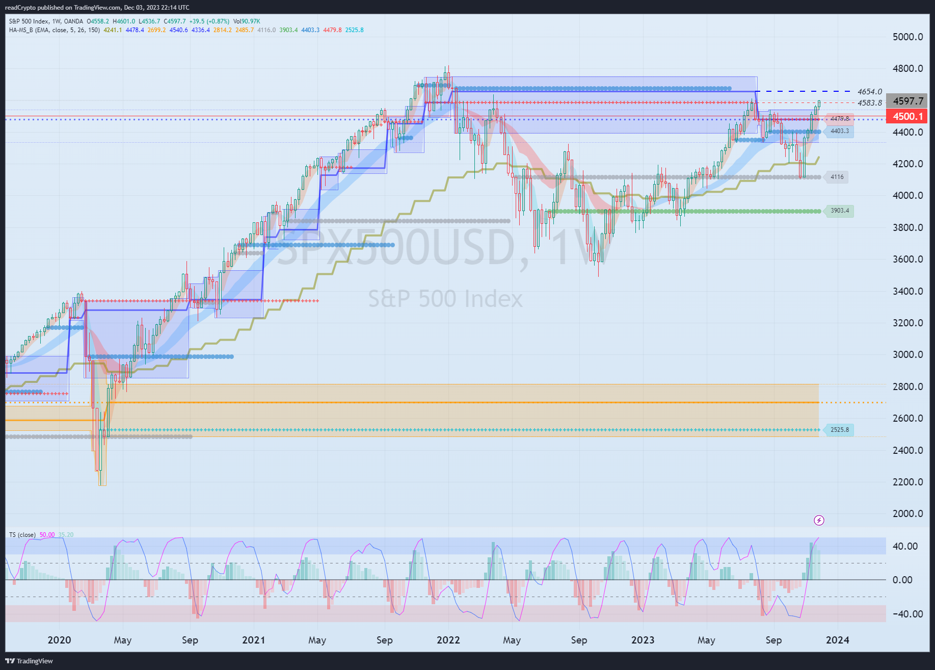 OANDA:SPX500USD Chart Image by readCrypto