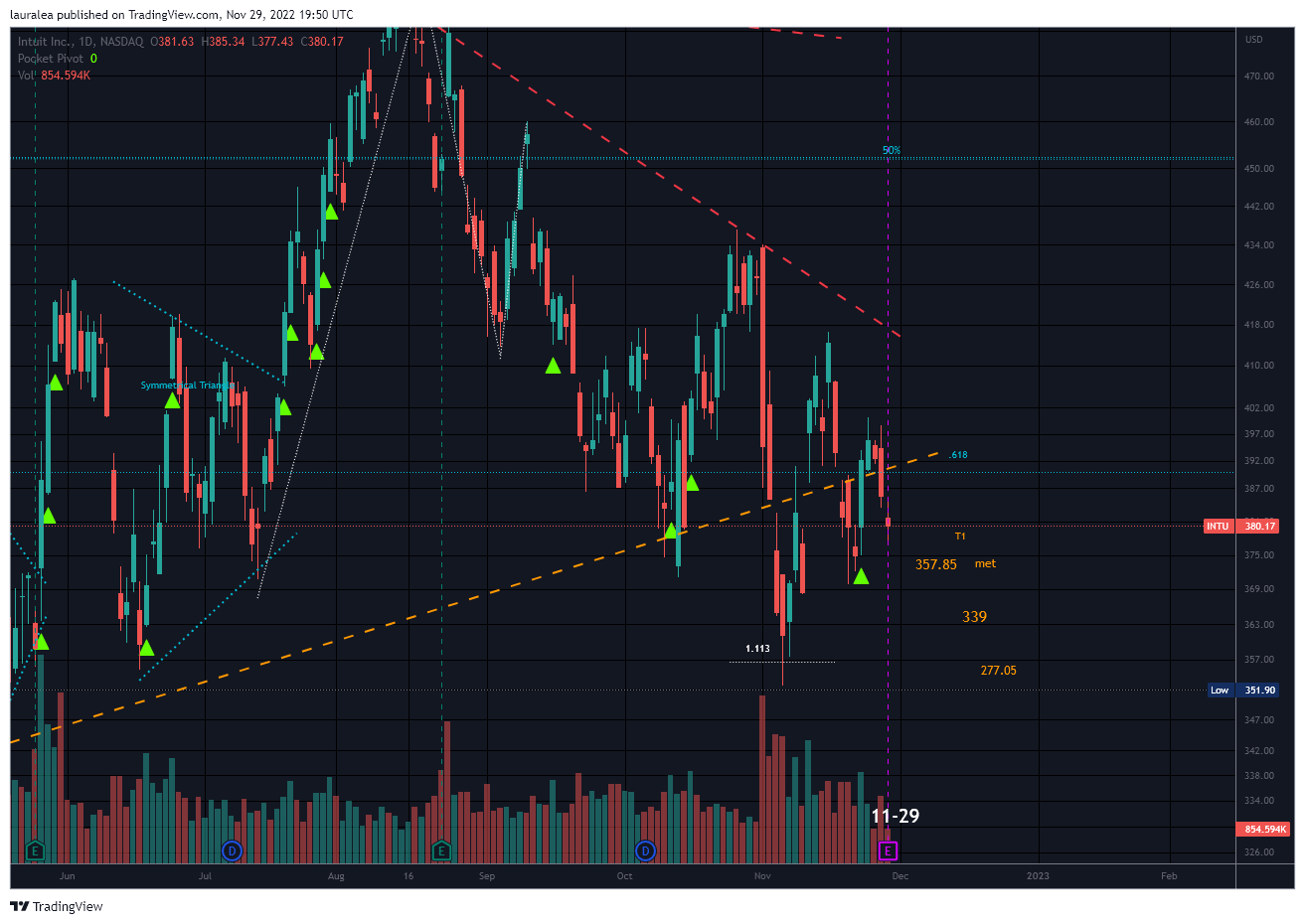 NASDAQ:INTU Chart Image by lauralea