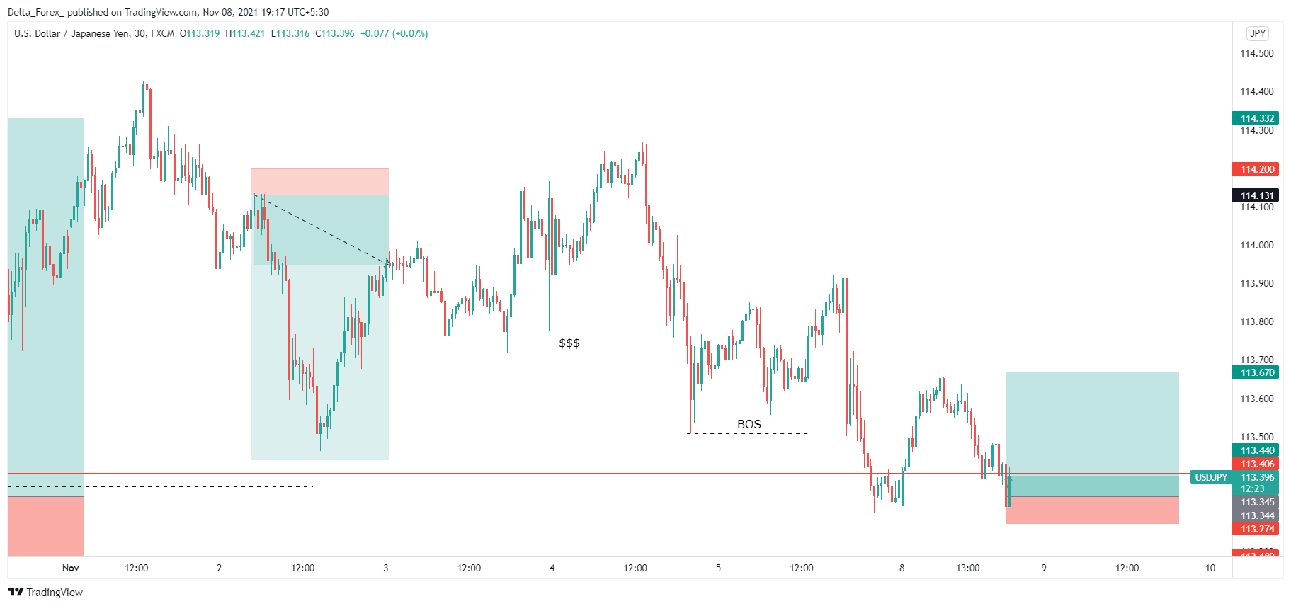 FX:USDJPY Chart Image by Delta_Forex_