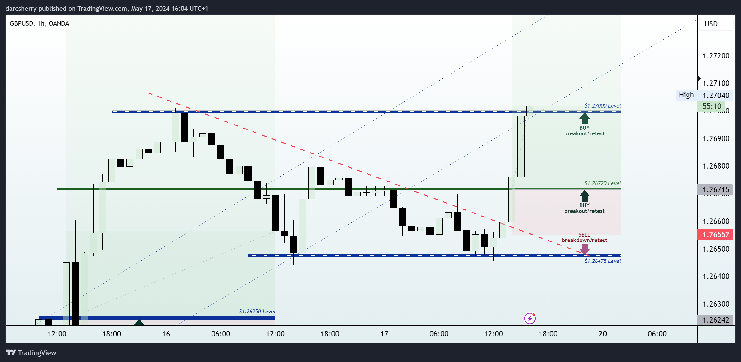 OANDA:GBPUSD Chart Image by darcsherry