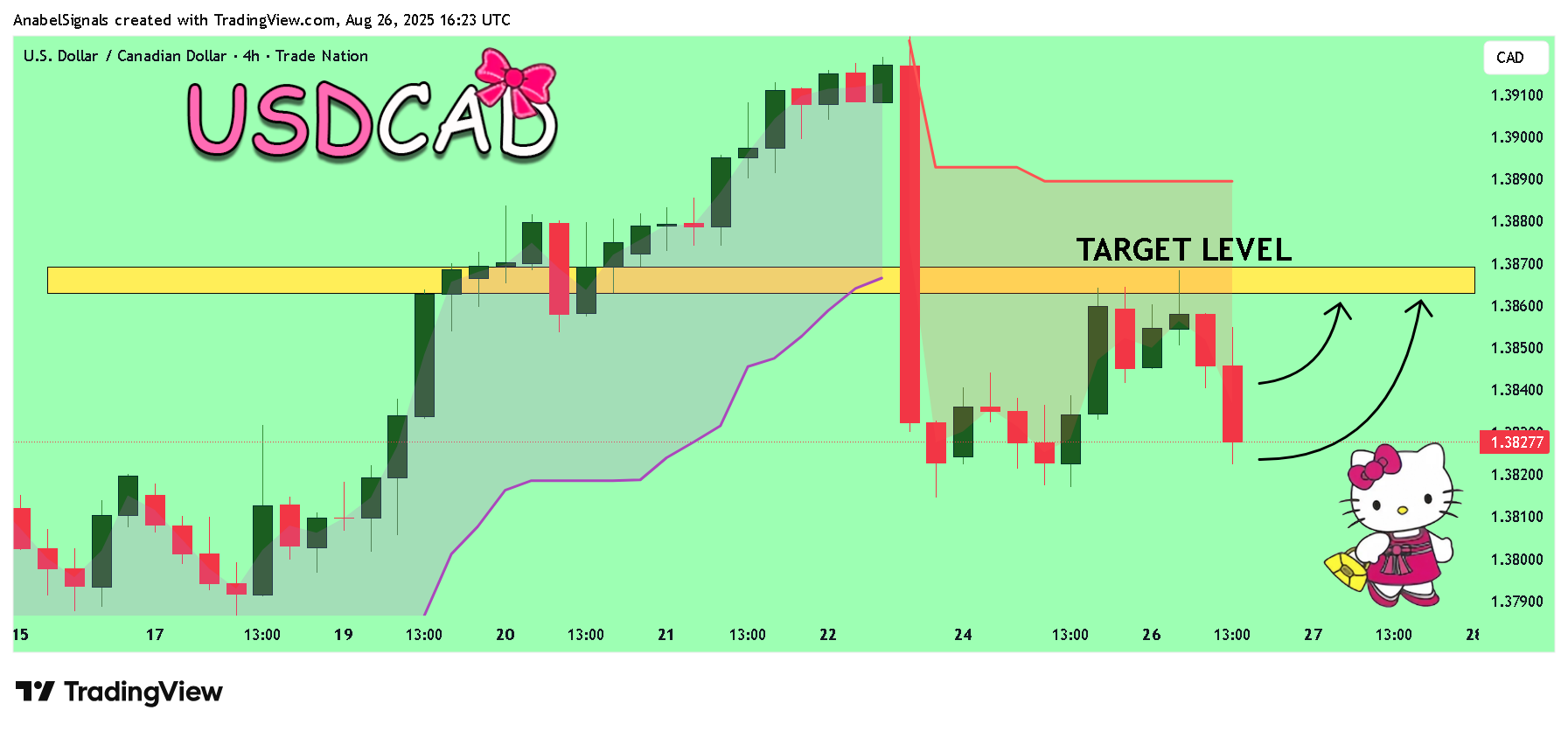 TRADENATION:USDCAD Chart Image by AnabelSignals
