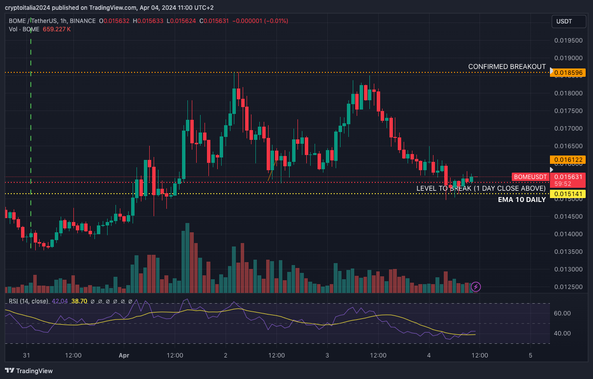 BINANCE:BOMEUSDT Chart Image by cryptoitalia2024