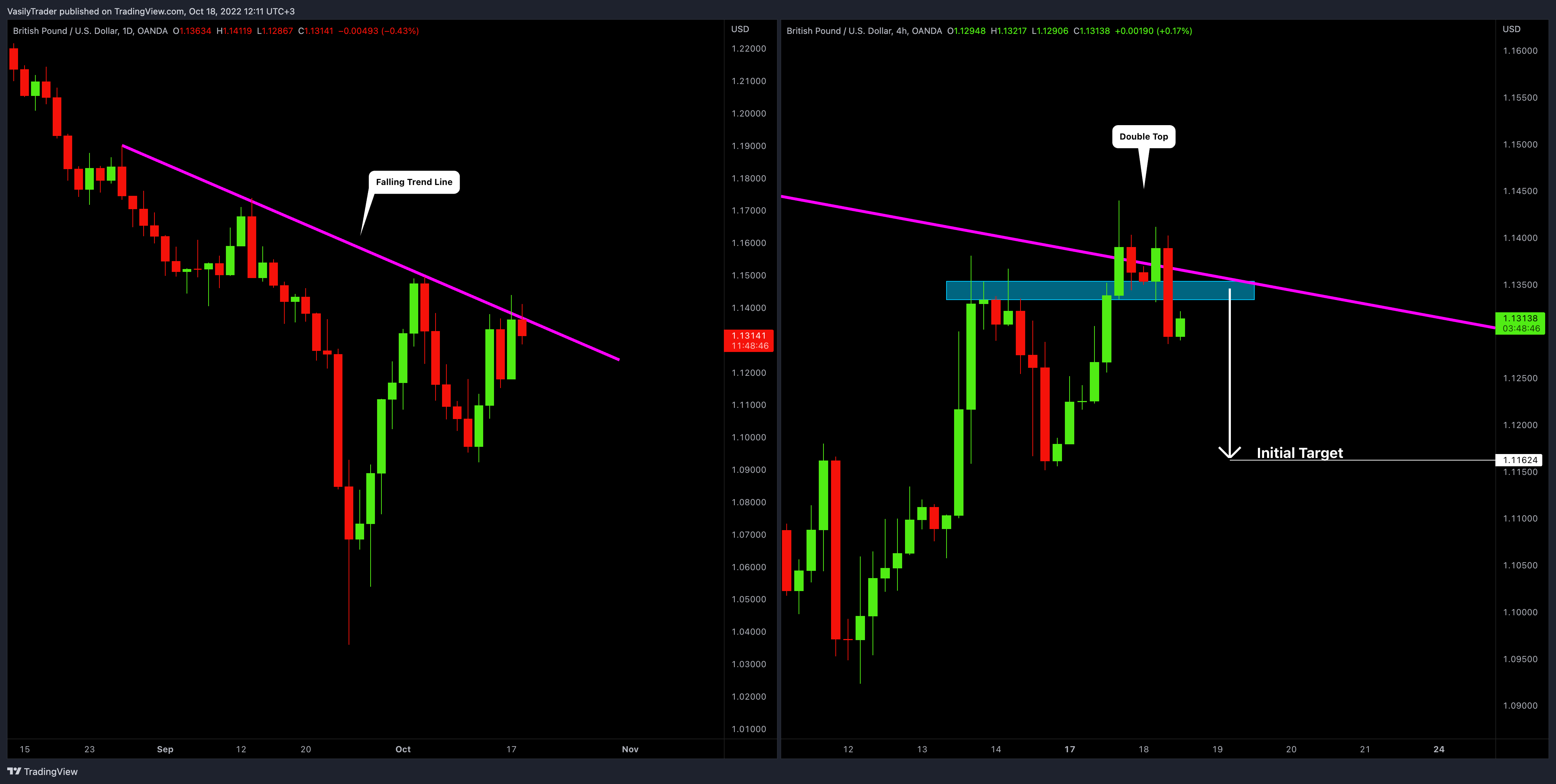 OANDA:GBPUSD Chart Image by VasilyTrader