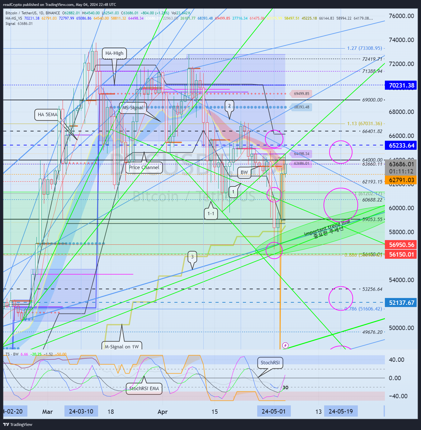 BINANCE:BTCUSDT Chart Image by readCrypto