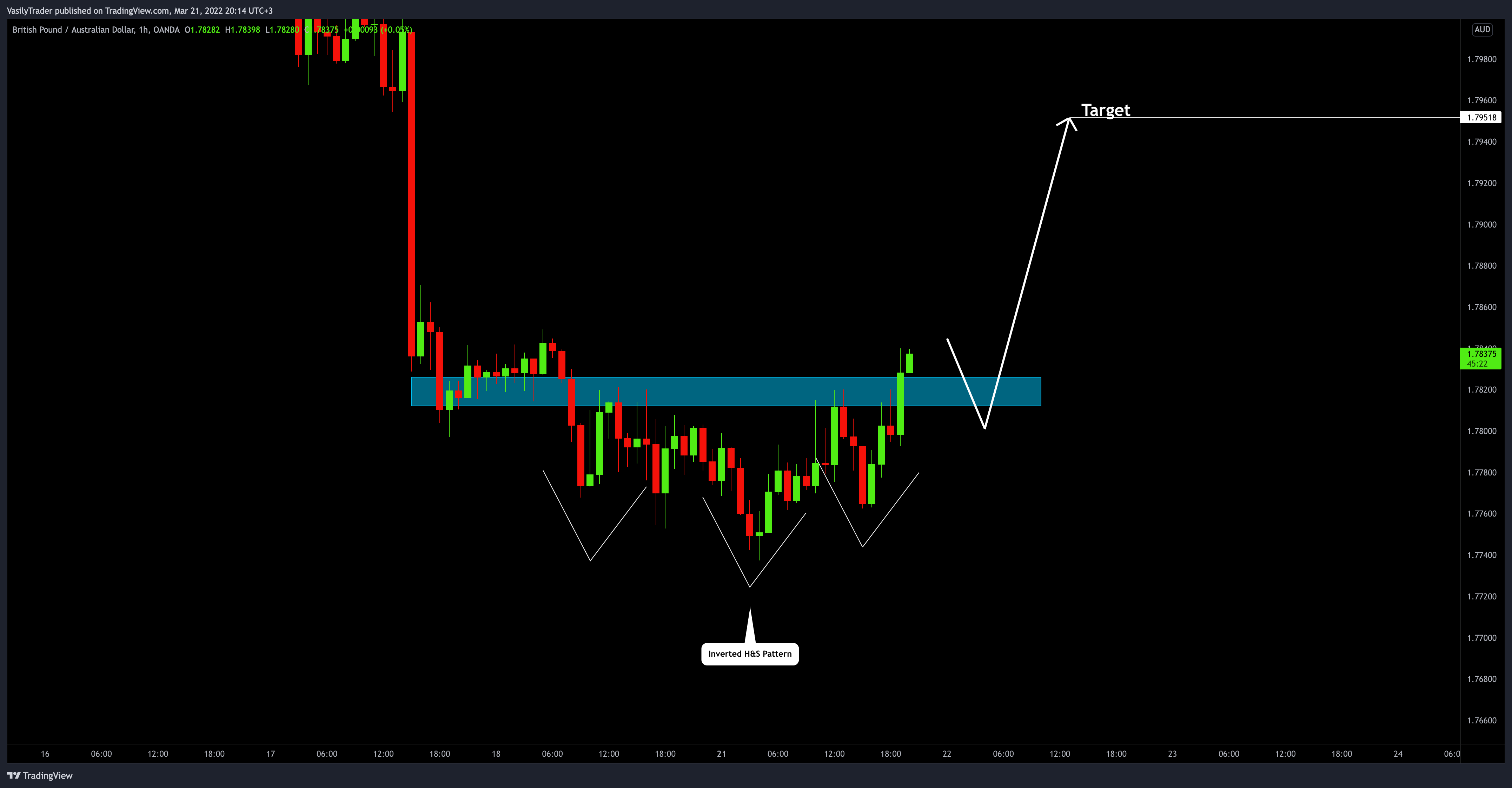 OANDA:GBPAUD Chart Image by VasilyTrader